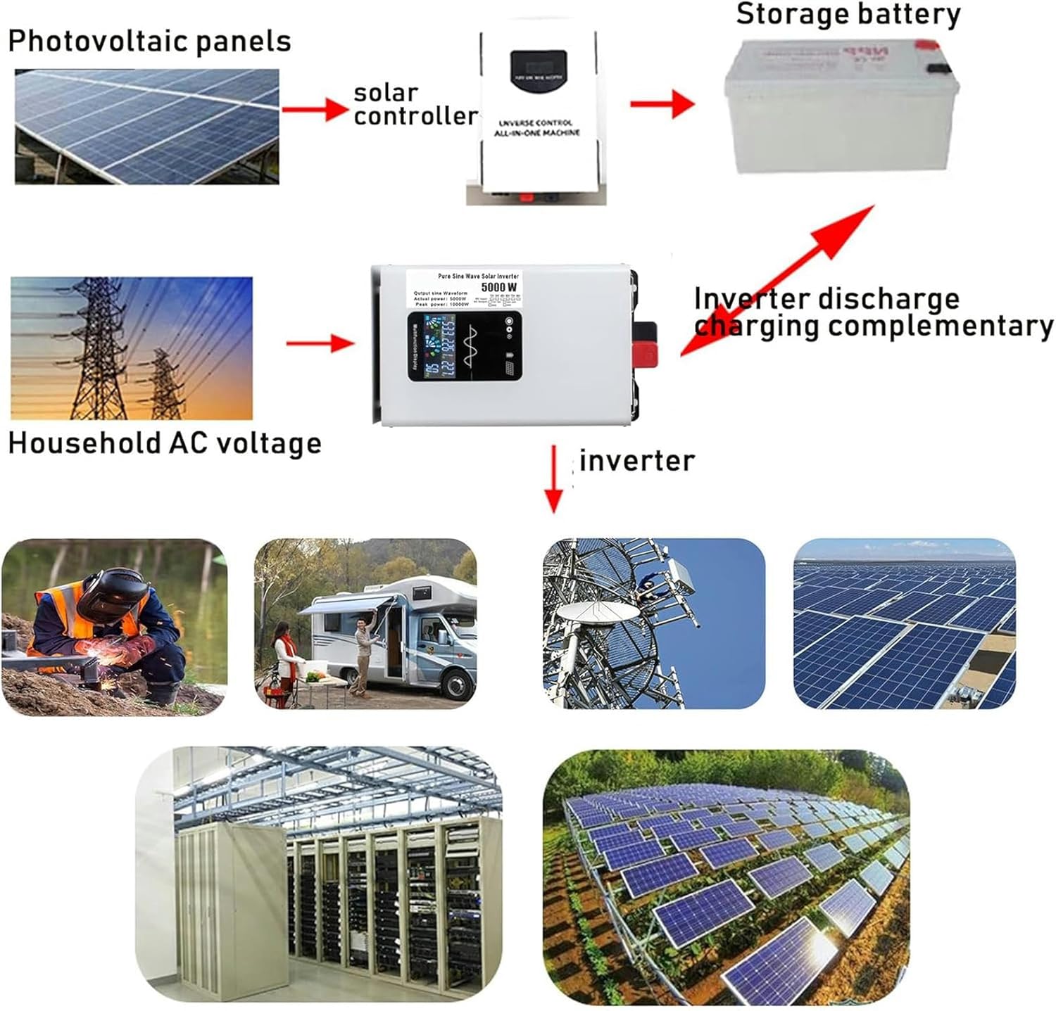 Diagram showing various applications of the inverter, including solar systems, RVs, and industrial use