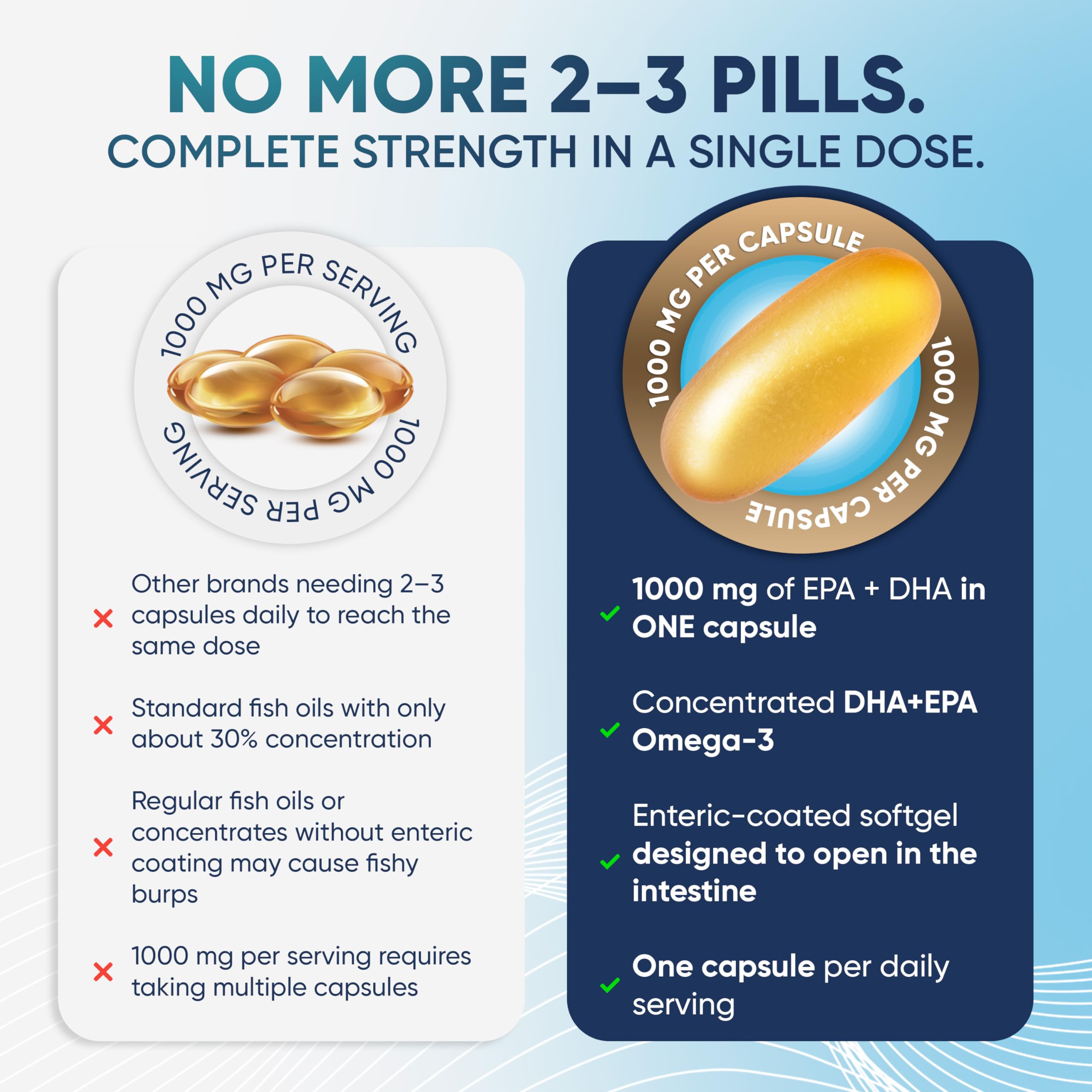 VitalOils1000 - Omega 3 Fish Oil 1200mg with 1000mg DHA+EPA per Capsule (750 DHA + 250 EPA) - Easy-to-Swallow - IFOS 5-Star Certified - No Fishy Aftertaste - 60 Size Blister — Amazon image 4