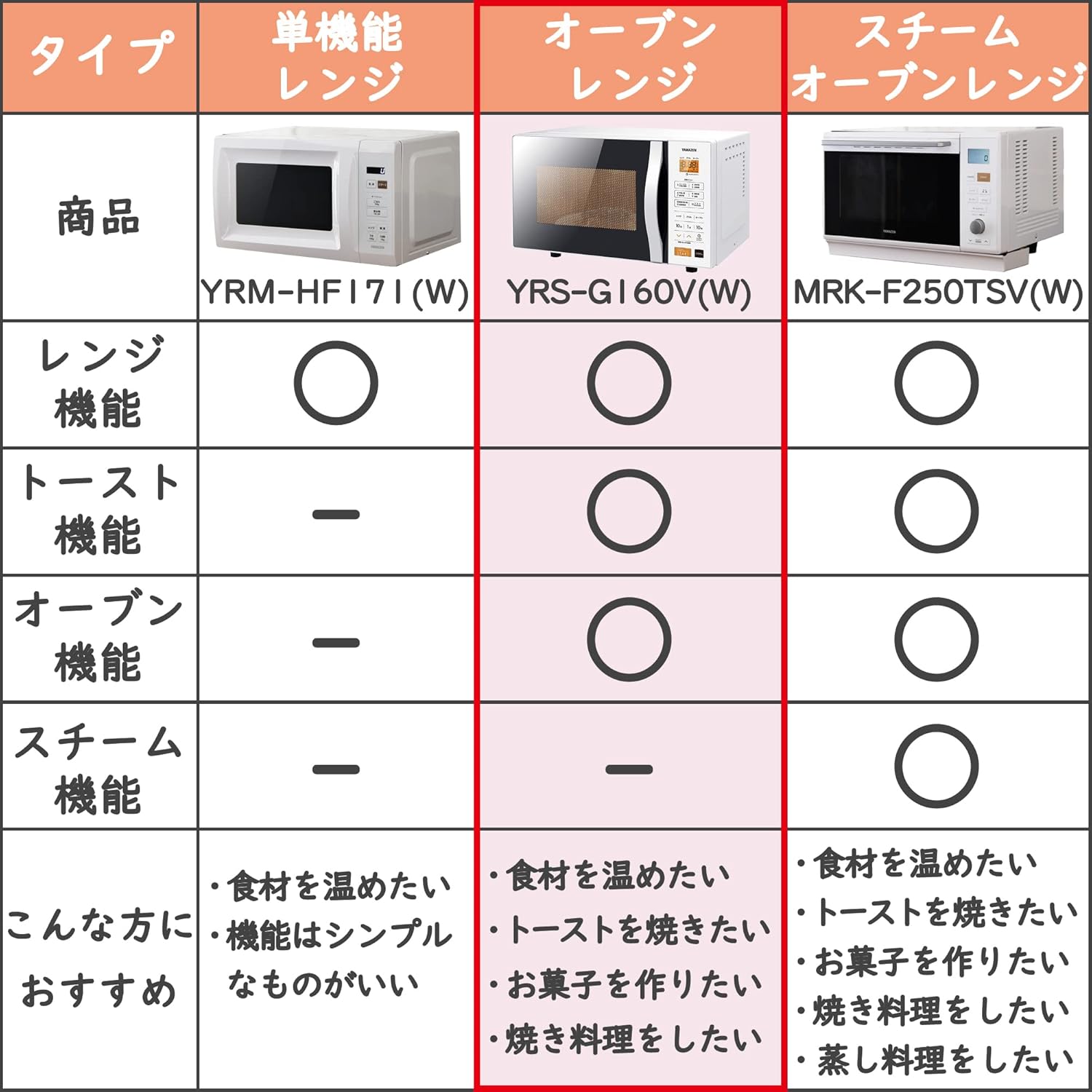 区画 りんご 高原 山善 電子 レンジ 重 さ 免疫 二度 削減 区画 りんご 高原 山善 電子 レンジ 重 さ 免疫 二度 削減