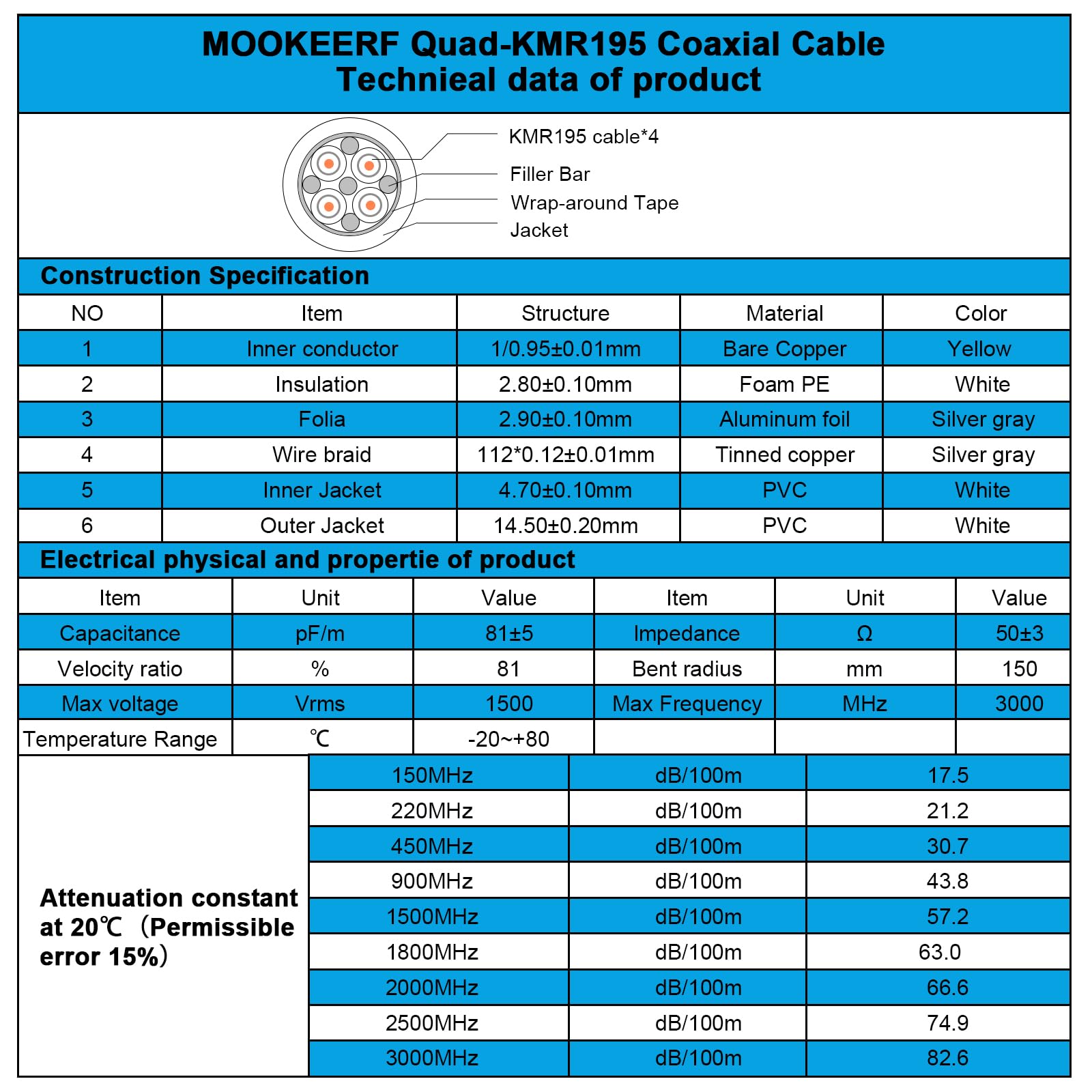 MOOKEERF Câble d'extension SMA – Câble coaxial SMA mâle vers SMA femelle ultra faible perte Quad-KMR195 avec connecteur SMA pour routeurs cellulaires 5G, passerelles, points d'accès