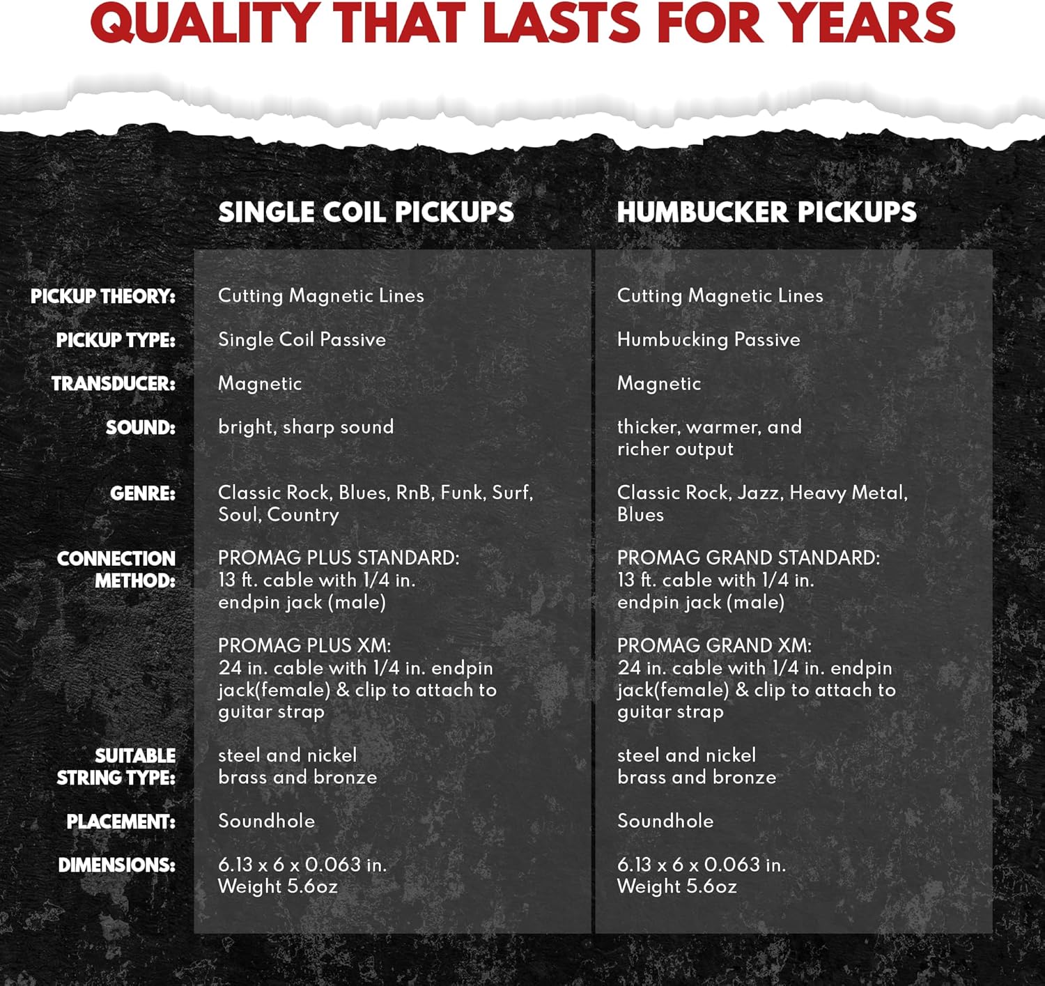Comparison table detailing the characteristics of single coil pickups (like Pro Mag Plus) and humbucker pickups, including pickup theory, type, transducer, sound, genre, connection method, string type, placement, and dimensions.