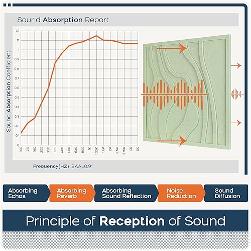 Miniatura 5 de BUBOS Paquete de 6 paneles acústicos grandes, tamaño total de 24 x 24 pulgadas, paneles de pared insonorizados, paneles de sonido decorativos de