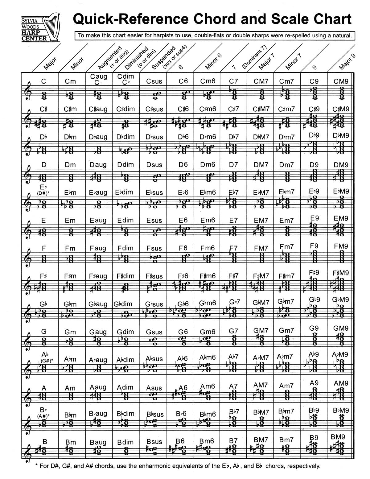 Quick-Reference Chord And Scale Chart: for Harp