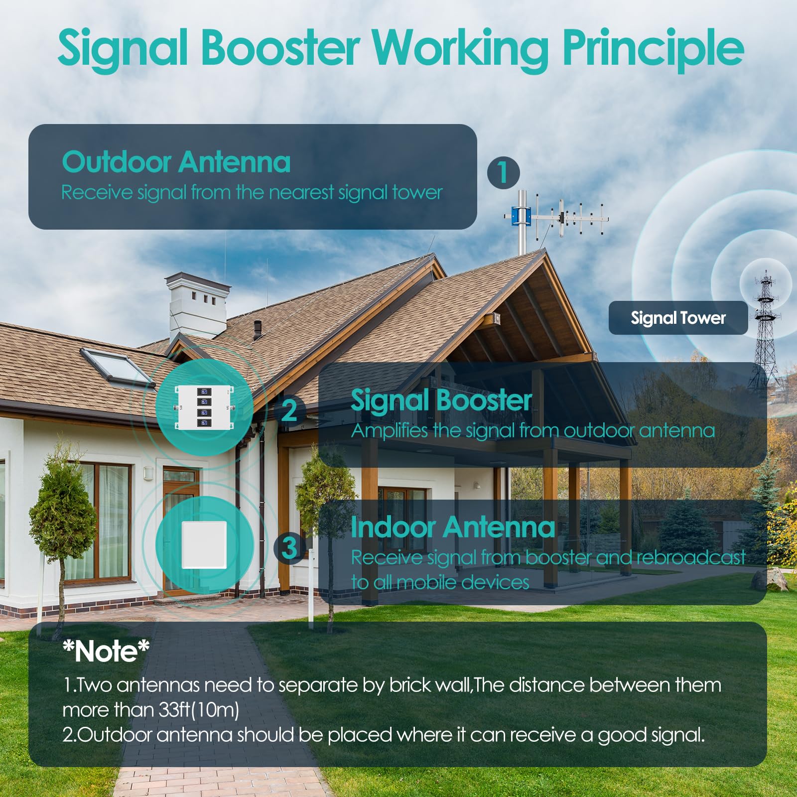 Amplificateur de signal mobile pour la maison et le bureau, amplificateur 4G 3G 2G LTE jusqu'à 150 mètres carrés, répéteur de signal mobile pour tous les opérateurs - supporte Free Orange SFR Bouygues