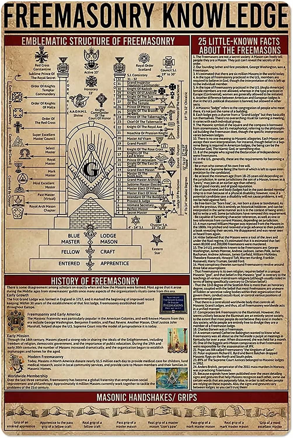 Metal Tin Sign Masonic Knowledge Symbolic Structure Of Freemasonry Print Craft People Cave Wall Poster Novelty Metal Wall Sign Retro Metal Poster For Bar Bathroom Kitchen M
