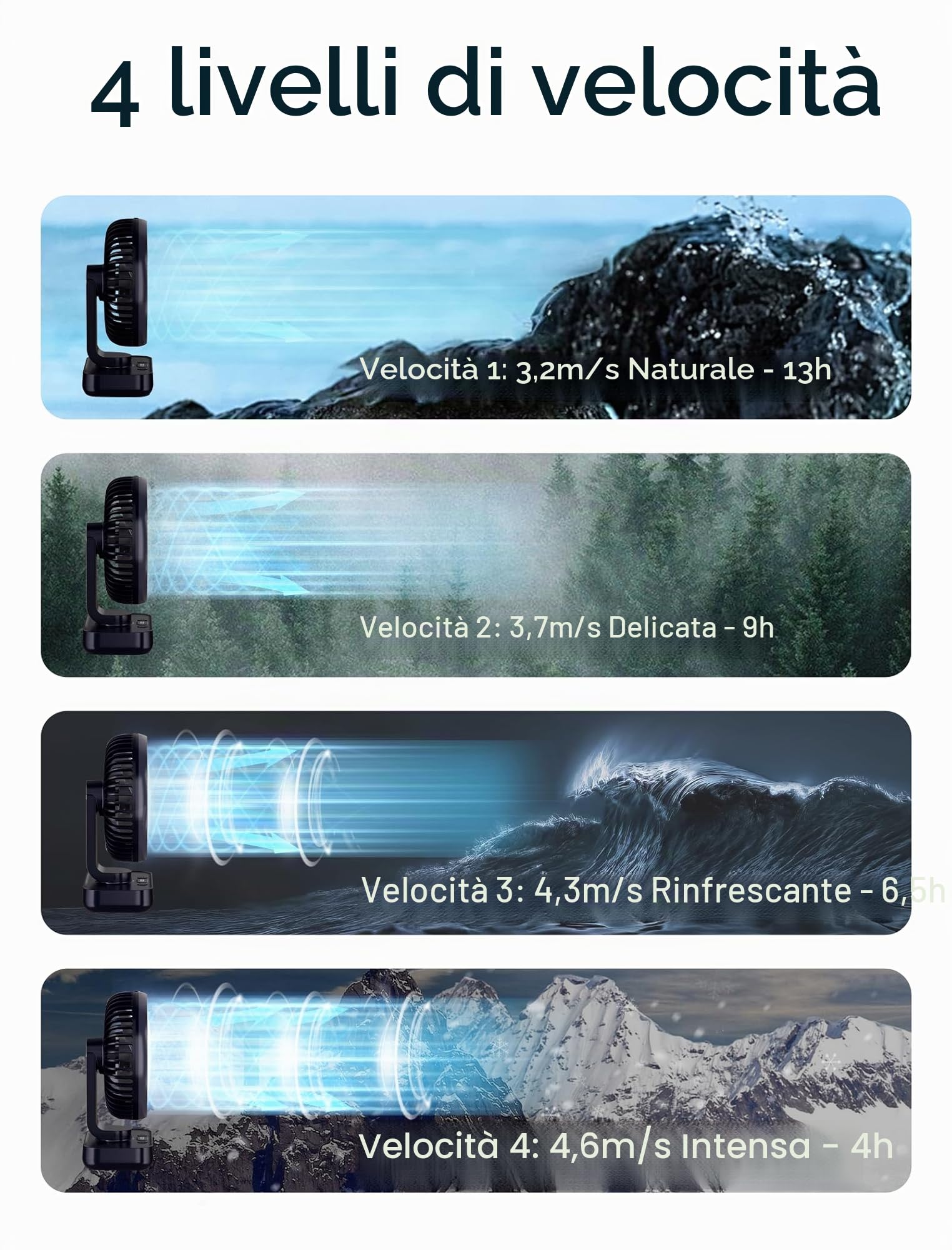 MERTTURM Ventilatore da Tavolo USB, Piccolo Ventilatore Oscillante a 4 Velocità, Mini Ventilatore Portatile con Batteria di 4000mAh Ricaricabile, Silenzioso Potente con Display a LED per Ufficio Casa