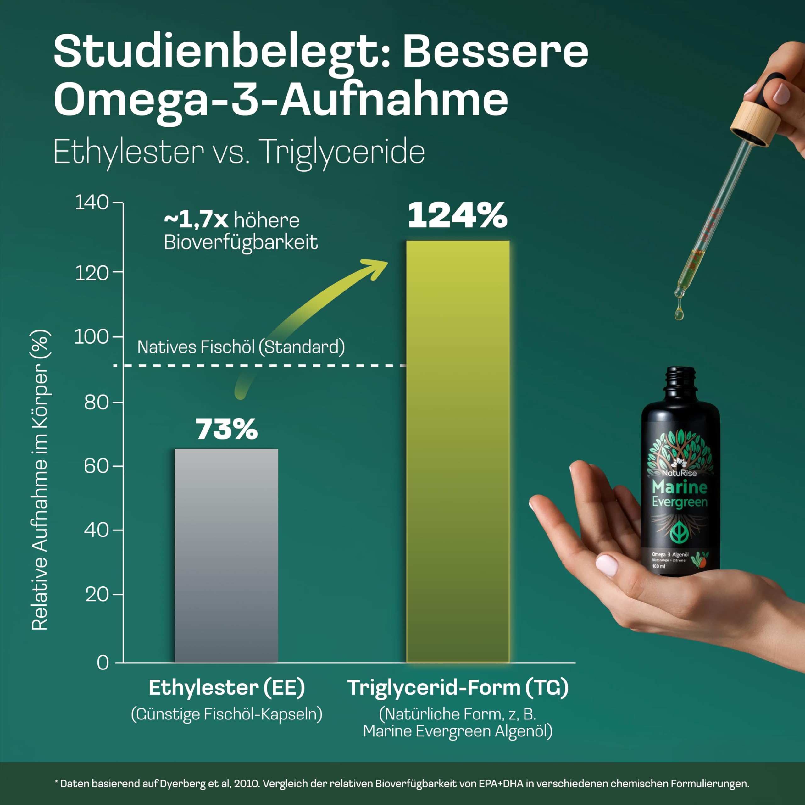 NatuRise® Omega 3 Vegan - 4700mg Algenöl pro Tag davon 3139mg Omega 3 (DHA, EPA & DPA) - Hochdosiert – 100ml – Laborgeprüft– Pipette mit Dosierskala - UV-Glas (Blutorange & Zitrone)