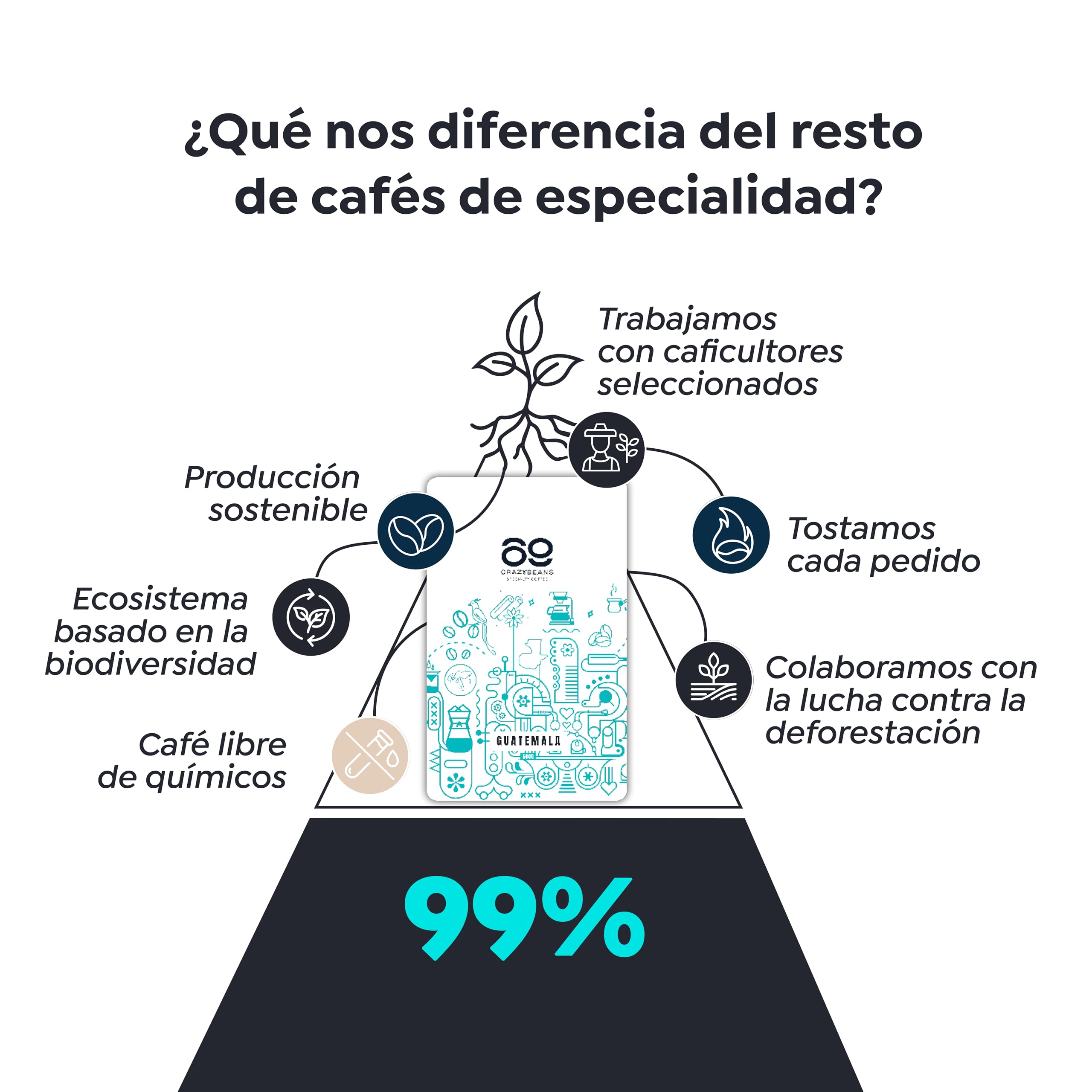 Cafe de Especialidad en Grano | Guatemala Caturra,Bourbon | 100% Arábica | Lavado con fermentación | 1600m | 84 puntos SCA | Huehuetenango,Guatemala | 500g | 69 CrazyBeans Specialty Coffee