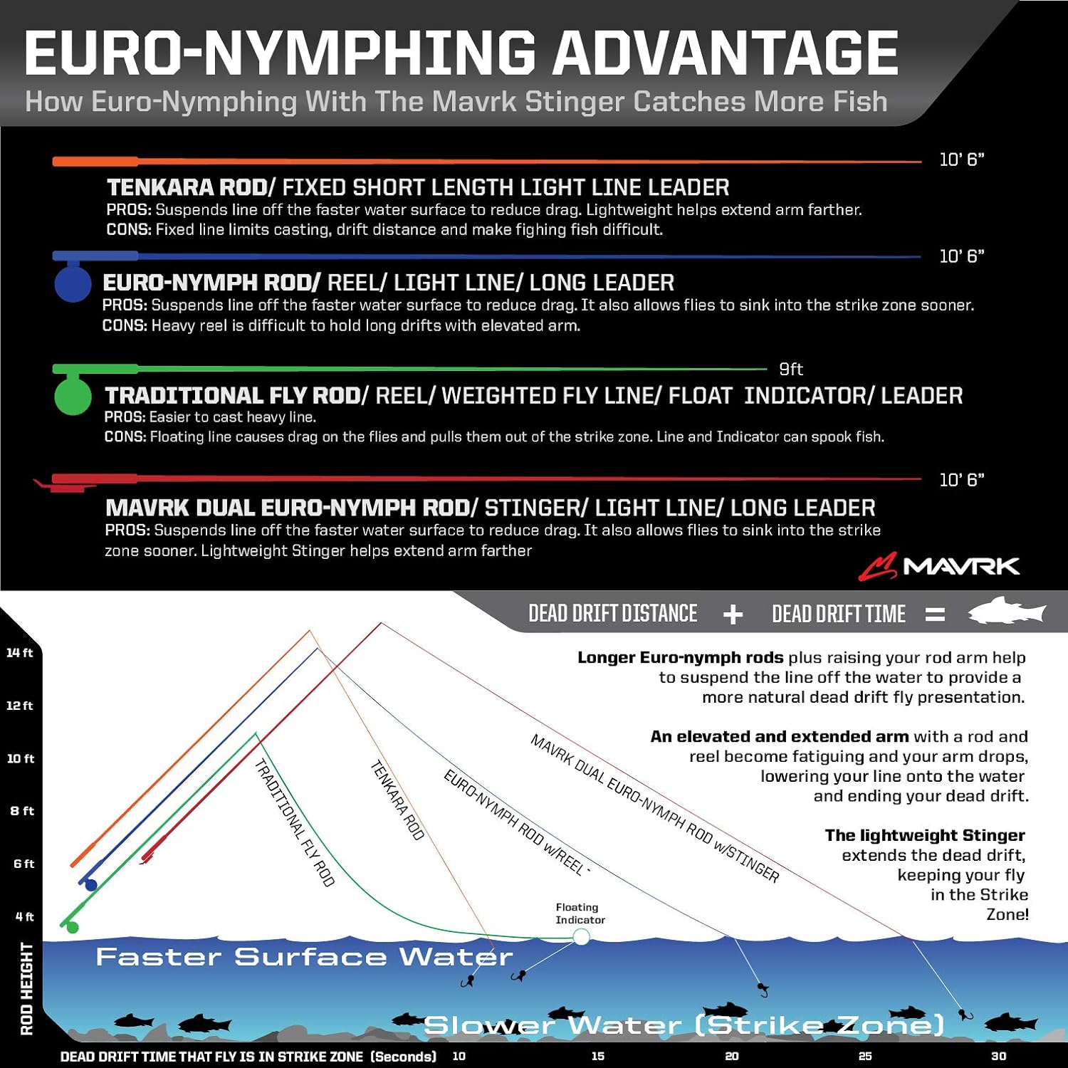 Mavrk Fly Fishing Stinger Comp Manual Fly Fishing Reel Lightweight Nylon Composite Black Out Finish with Tracer 62 Euro-Nymph Line Leader Designed in California : Sports & Outdoors