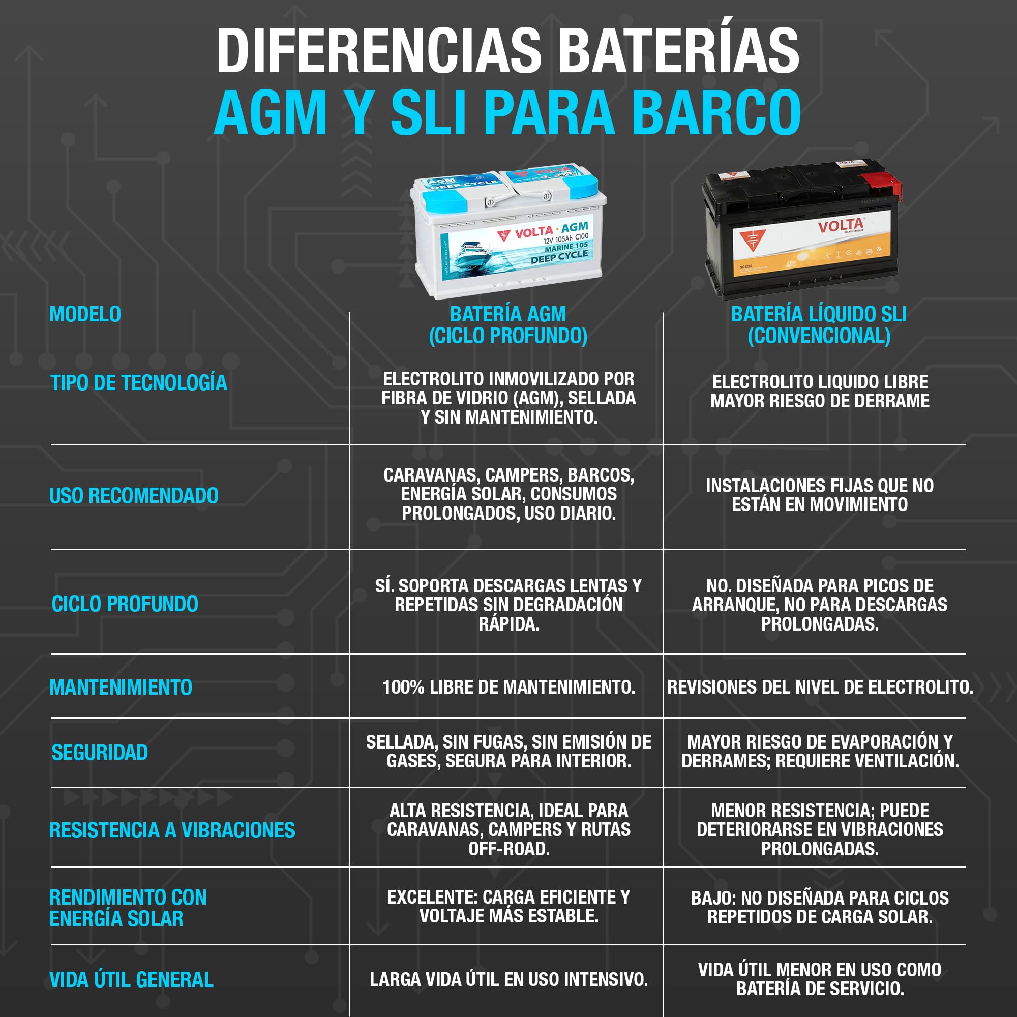 Batería para Barco Volta Marine 105, AGM 12V 105Ah, Especial Embarcaciones, Batería Barco 12v (AGM Deep Cycle) Gran Vida Útil, 353x175x190 mm, Fabricación Europea, Bateria Solar de Ciclo Profundo