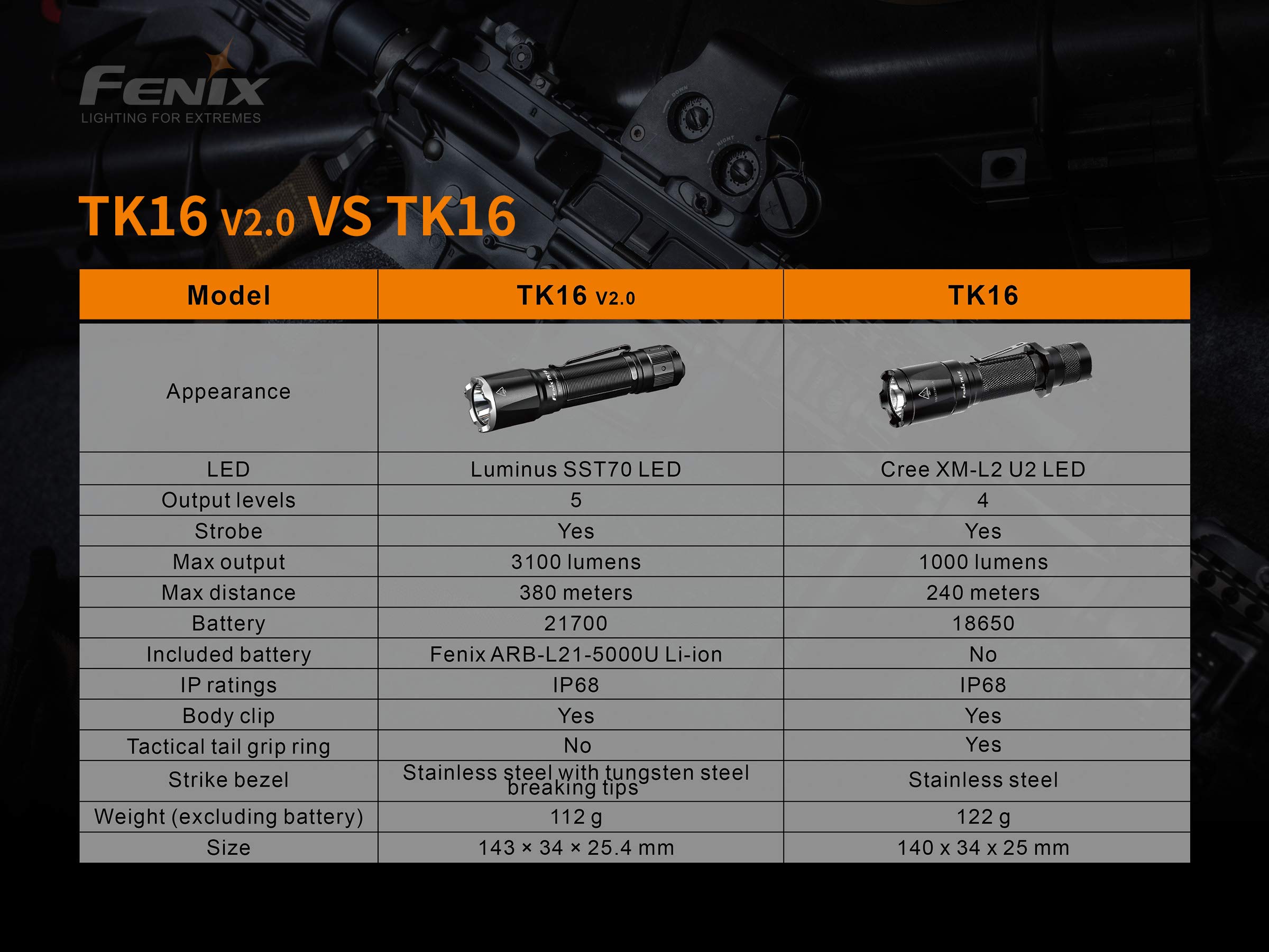 Fenix ​​TK16 v2.0 - LED taktyczna latarka (3100 lumenów)