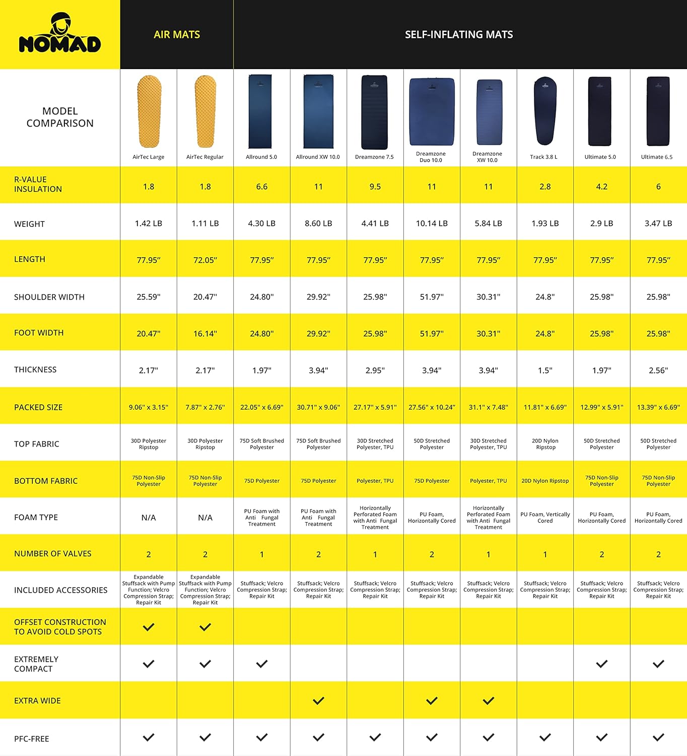 NOMAD Ultimate 5.0 Self-Inflating Sleeping Mat with R-Value 4.2, Horizontally Cored Foam, 5cm Thickness for Lightweight Camping