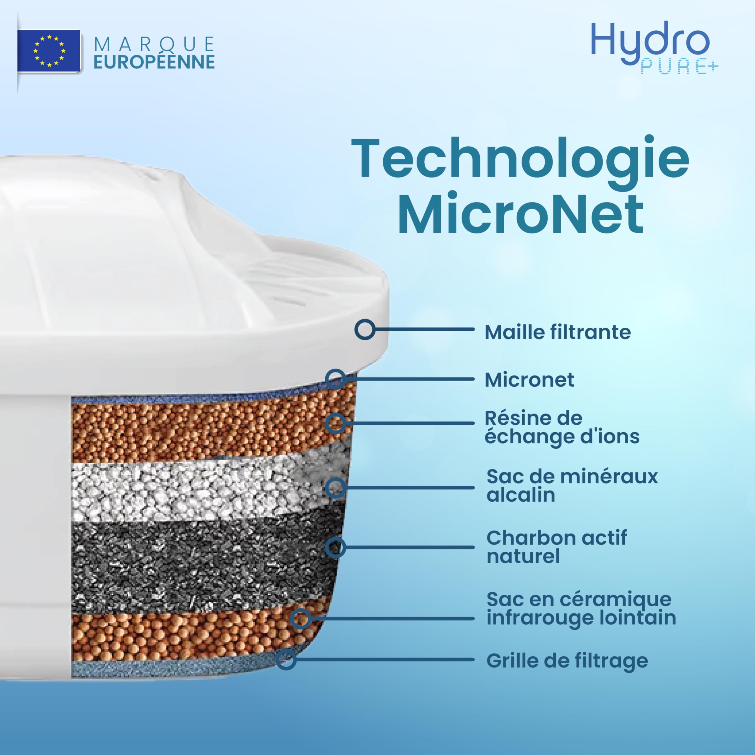 6 Filtres à Eau HydroPure® | Compatibles avec carafes Brita Maxtra/Maxtra+, Marella, PerfectFit, Basics | Filtrent PFAS, PFOA, PFOS, chlore, calcaire, métaux lourds | Certifiés TÜV SÜD