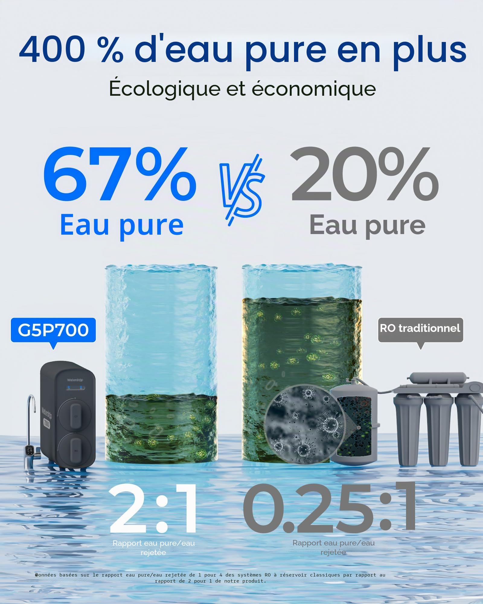 Waterdrop G5P700 Filtre à Eau à Osmose Inverse, Certifié NSF/ANSI 372, Système D'osmose Inverse à Débit Rapide 700G, Système de Filtration d'Eau OI à 7 Etapes, 2:1 Pur à Drainer, Robinet LED, Sans BPA