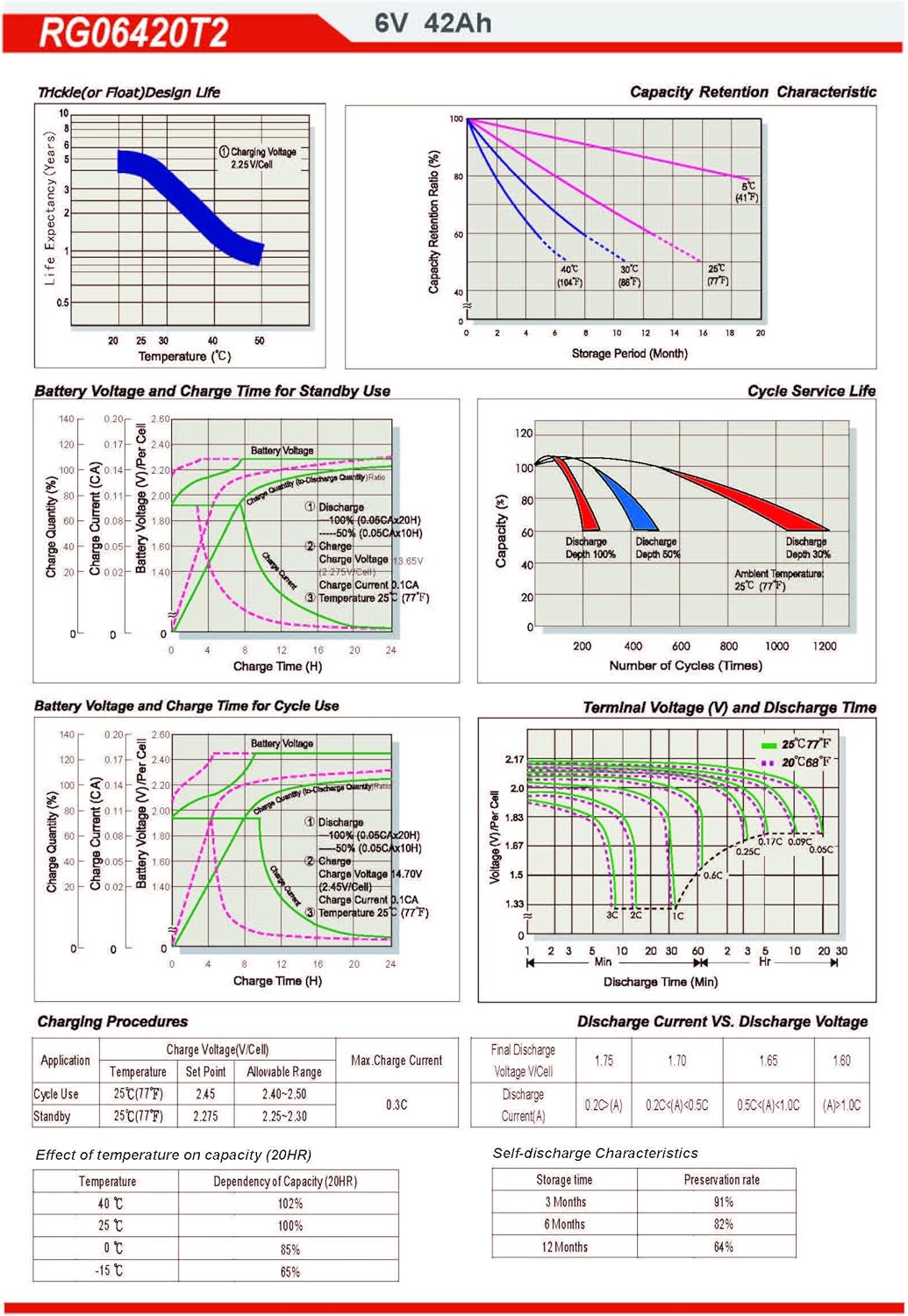 Raion Power 6V 42Ah Compatible Replacement Rechargeable AGM Battery for Sure-Lites/Cooper Lighting SL-26-18 Emergency Light