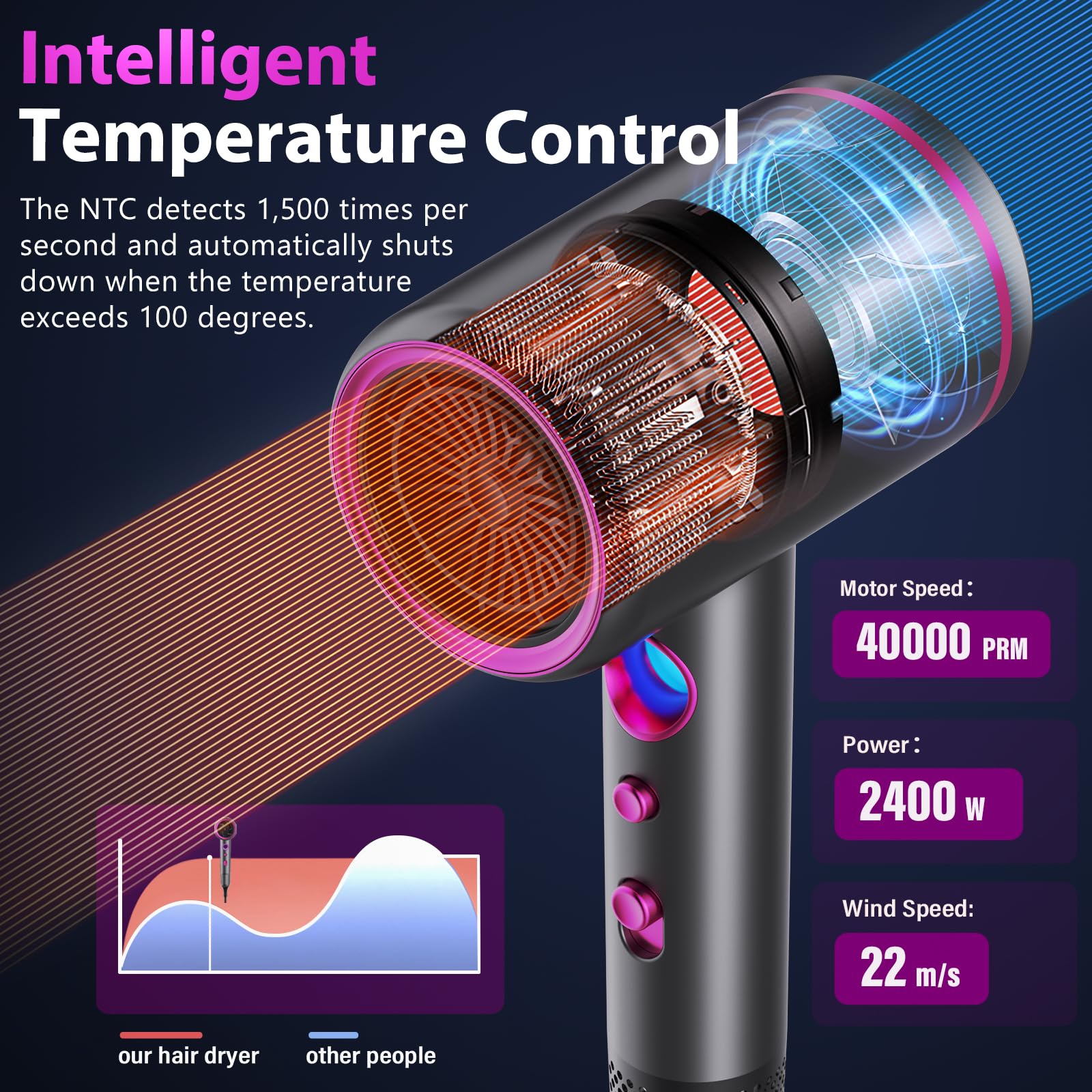 Asciugacapelli Professionale, Unipampa 2400W Phon Capelli, AC Motore Phon Per Capelli, Phone Professionale, Asciugacapelli Ionico Con 3 allegati, 3 Temperature/ 3 Velocita, Pulsante Aria Fredda