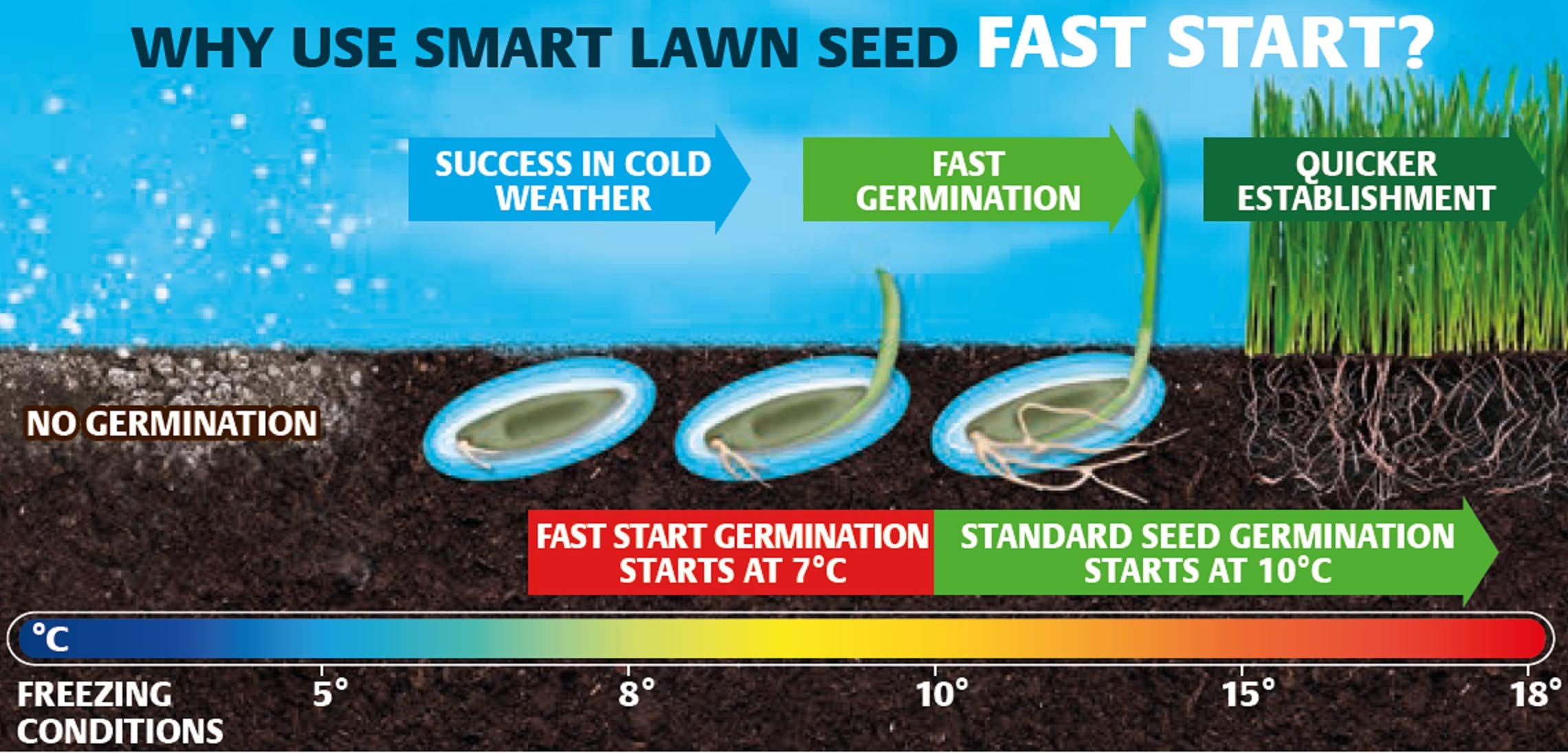Gro-Sure 20500254 Aqua Gel Coated Fast Start Smart Grass Lawn Seed, 25 m2, 1 kg - Blue — view 2