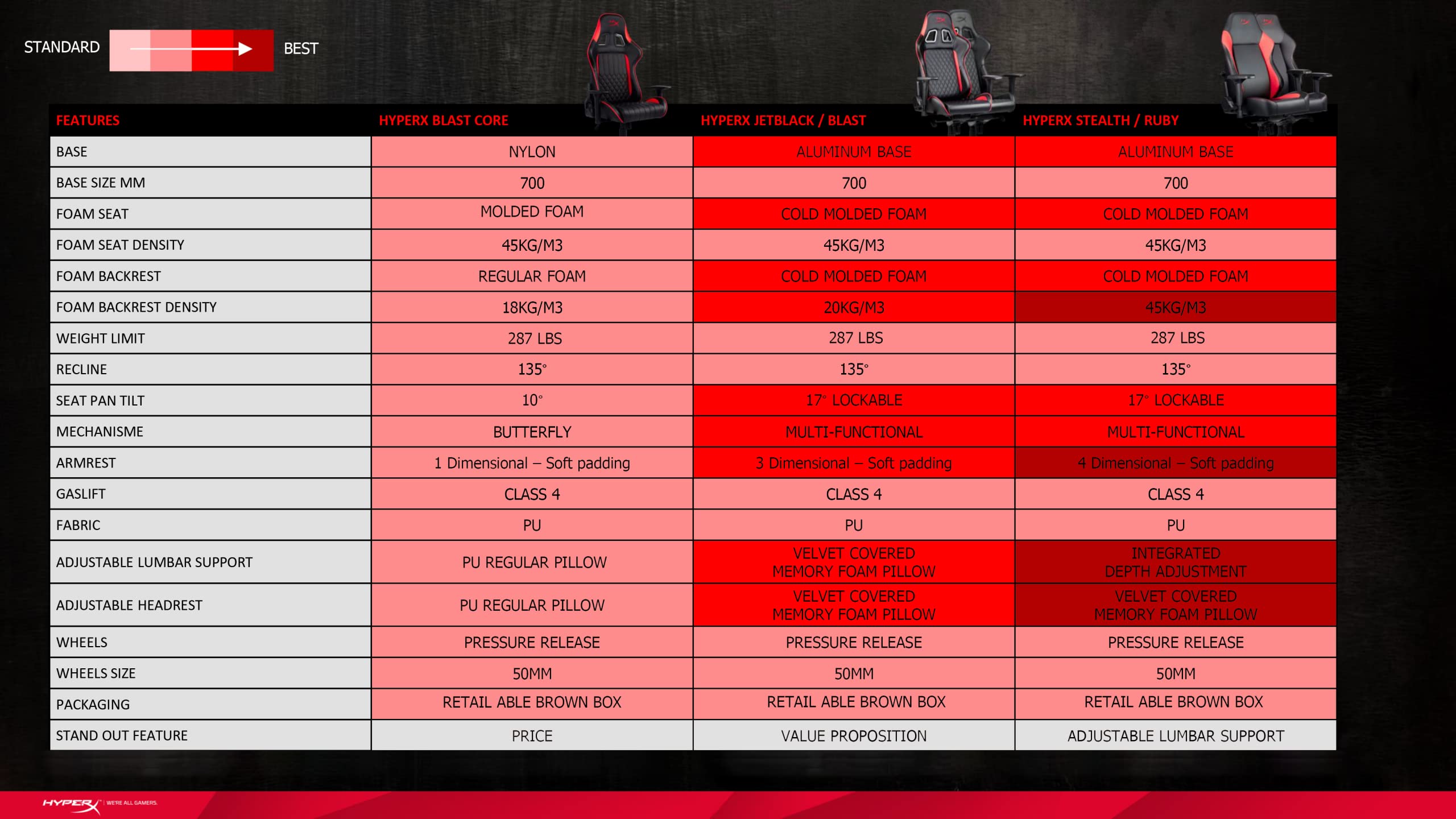 HyperX Blast Gaming Chair Ergonomic Gaming Chair, Leather Upholstery