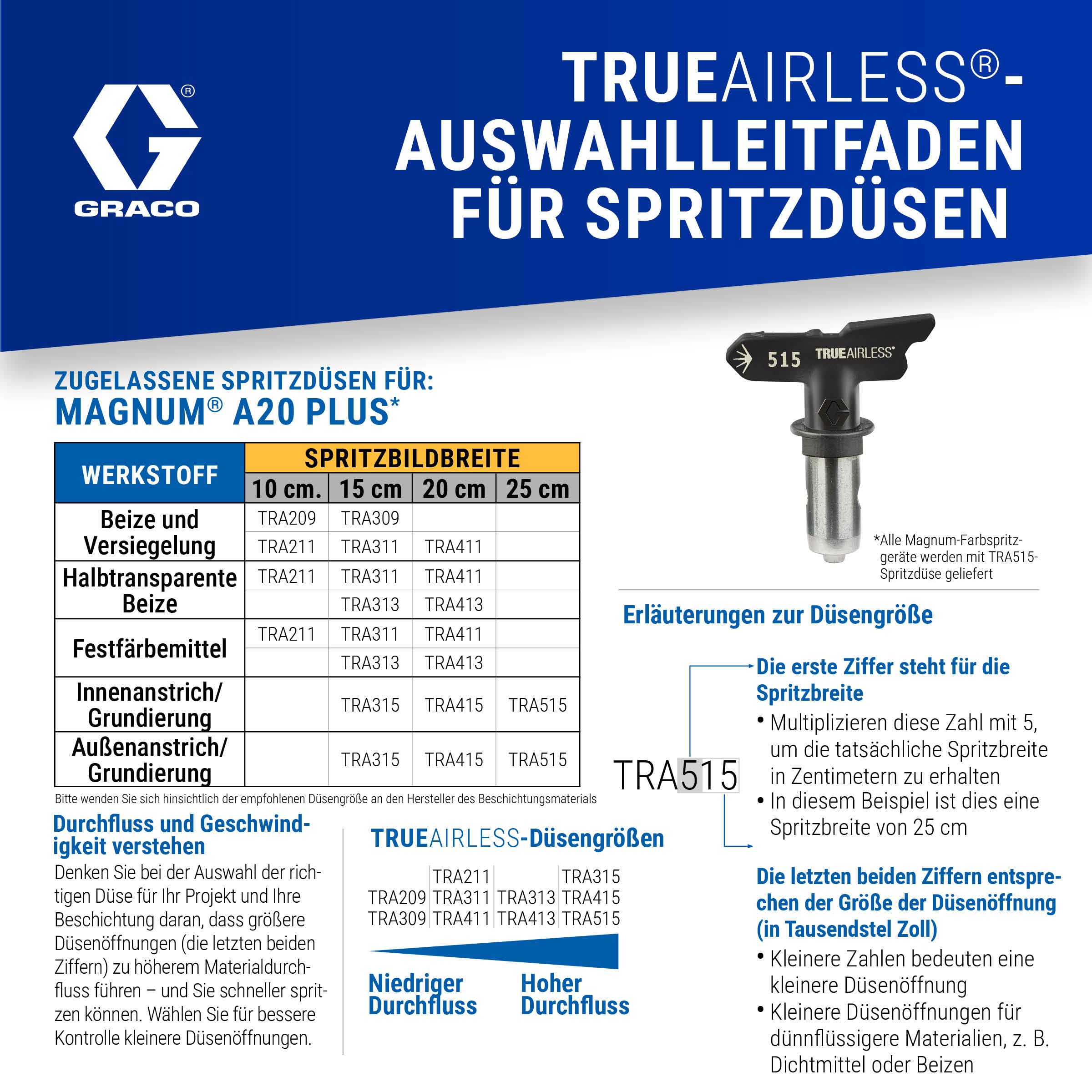 Graco Magnum A20 Plus Airless Farbsprühsystem 17C243 – Profi Farbspritzgerät für Wandfarben, Latexfarben, Lacke & Lasuren – Sprüht direkt aus dem Farbeimer – 207 Bar – Für Innen- & Außenprojekte
