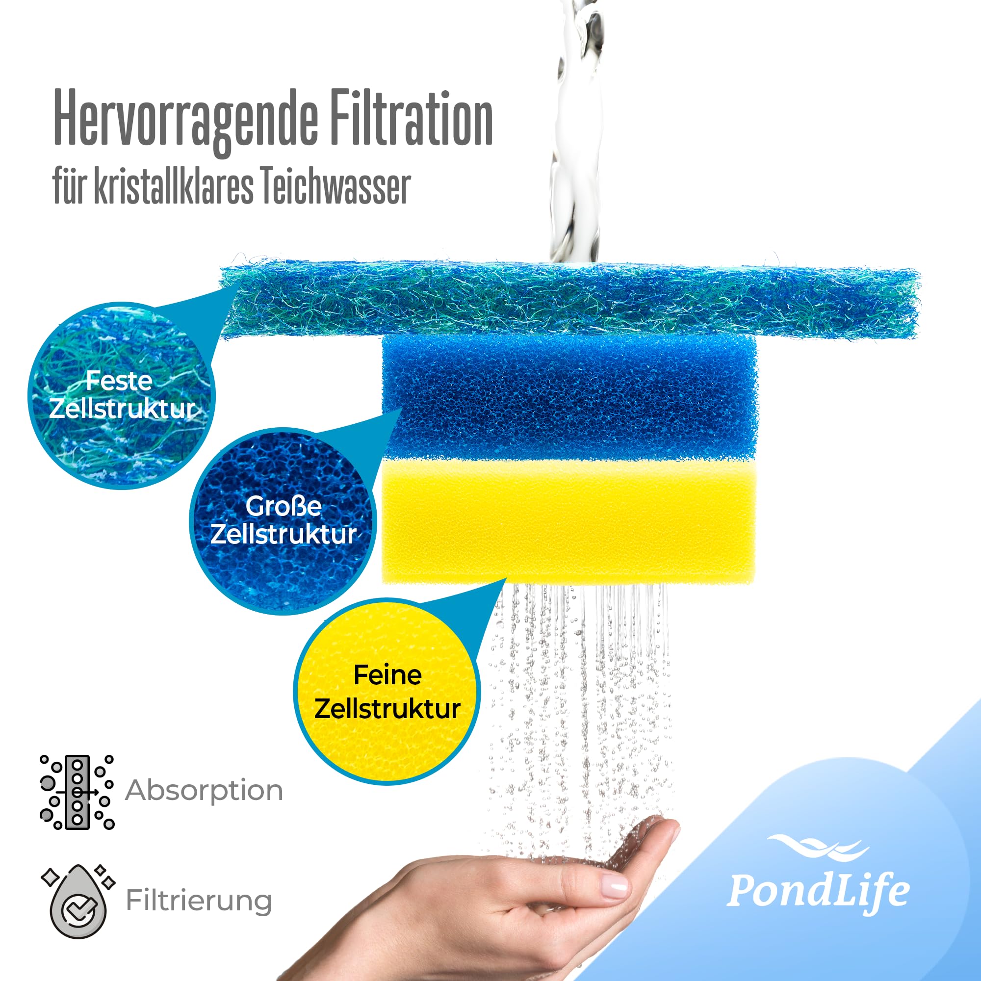 Pondlife CBF 350B Teichfilter Ersatzschwamm- & Japanmatte-Set, 2x4 Filterschwämme, 2 Japanmatten, passgenau für Kammerfilter CBF 350B, Komplett-Set mit 250 ml Filterstarter, Filterschaum blau/gelb