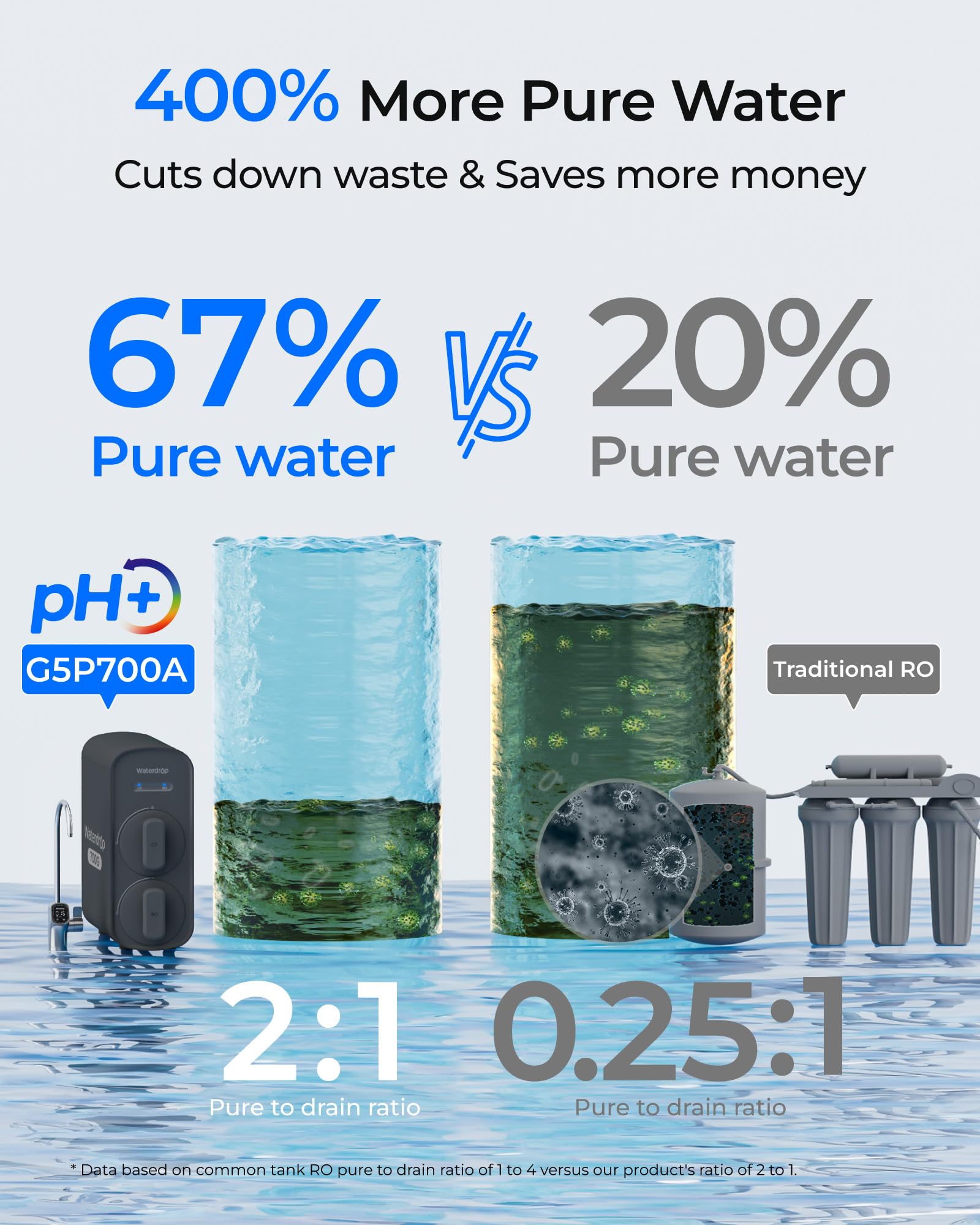 Waterdrop G5P700A Alkalischer Mineral-pH+ Umkehrosmose-Wasserfilter, NSF/ANSI 372-zertifiziert, 700G Umkehrosmosesystem, 8-Stufige RO-Wasserfiltersystem, 2:1 Pure to Drain, Intelligenter LED-Wasserha
