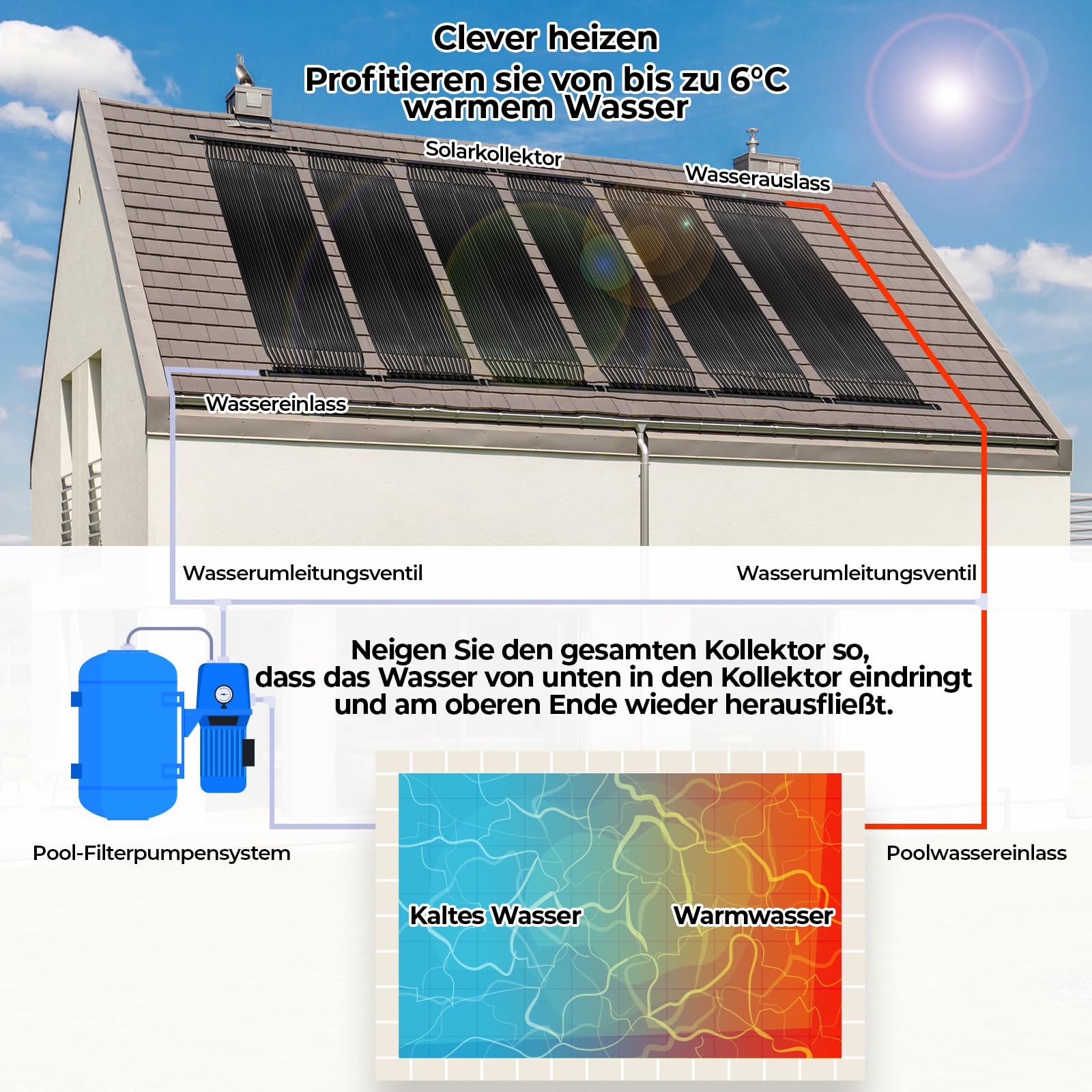 LIFERUN Calentador Solar para Piscinas 500x150 cm, Calentador Agua Piscina Solar, Calentador Solar de Piscina, Calentador Piscina Solar, Piscina de 7.5㎡ hasta 40000L Contenido de Agua, Protección UV