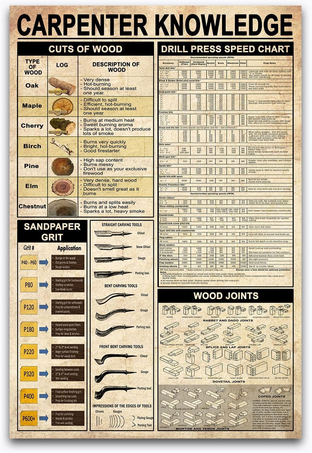 rayprint Carpenter Knowledge Canvas Poster Woodworking Study Guide Frameless Painting Wood Crafting Infographic Wall Art For Farmhouse Home 12x16inch