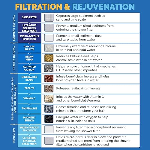 Miniatura 5 de AquaBliss SF100-BN - Filtro de ducha revitalizante con 1 cartucho de filtro reemplazable de varias etapas en el interior, más 1 cartucho de filtro