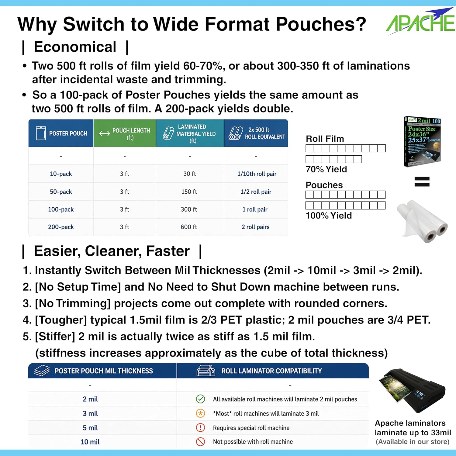 Apache Poster Size Laminating Pouches, 2 Mil, 10 Pack, Holds 24 x 36 Inch Projects (25 x 37 Inch Pouch Size), Thermal Laminator Compatible Laminating Sheets, Super Clear, Round Corners