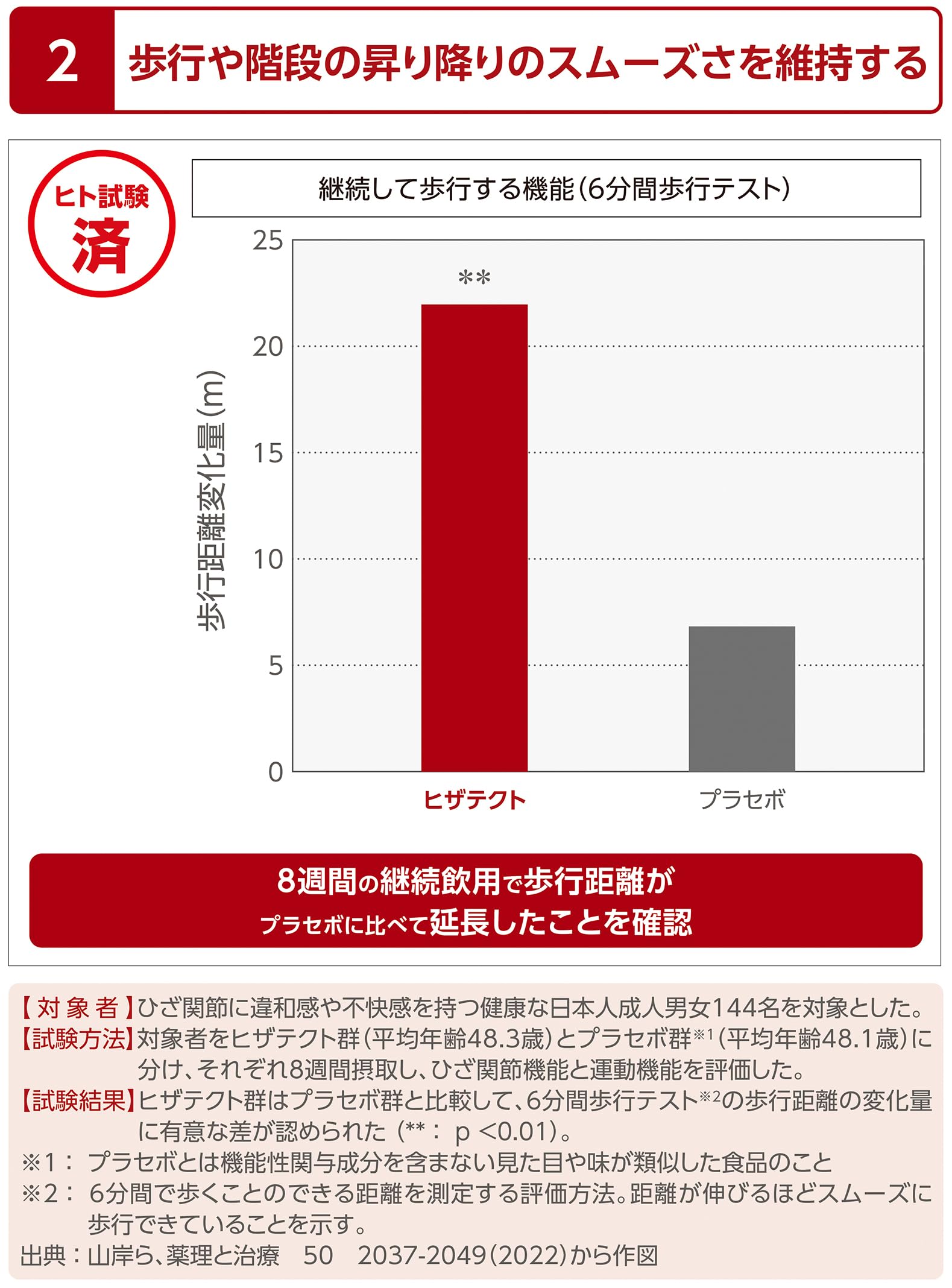 富士フイルム(FUJIFILM) ヒザテクト 30日分 プロテオグリカン Ⅱ型