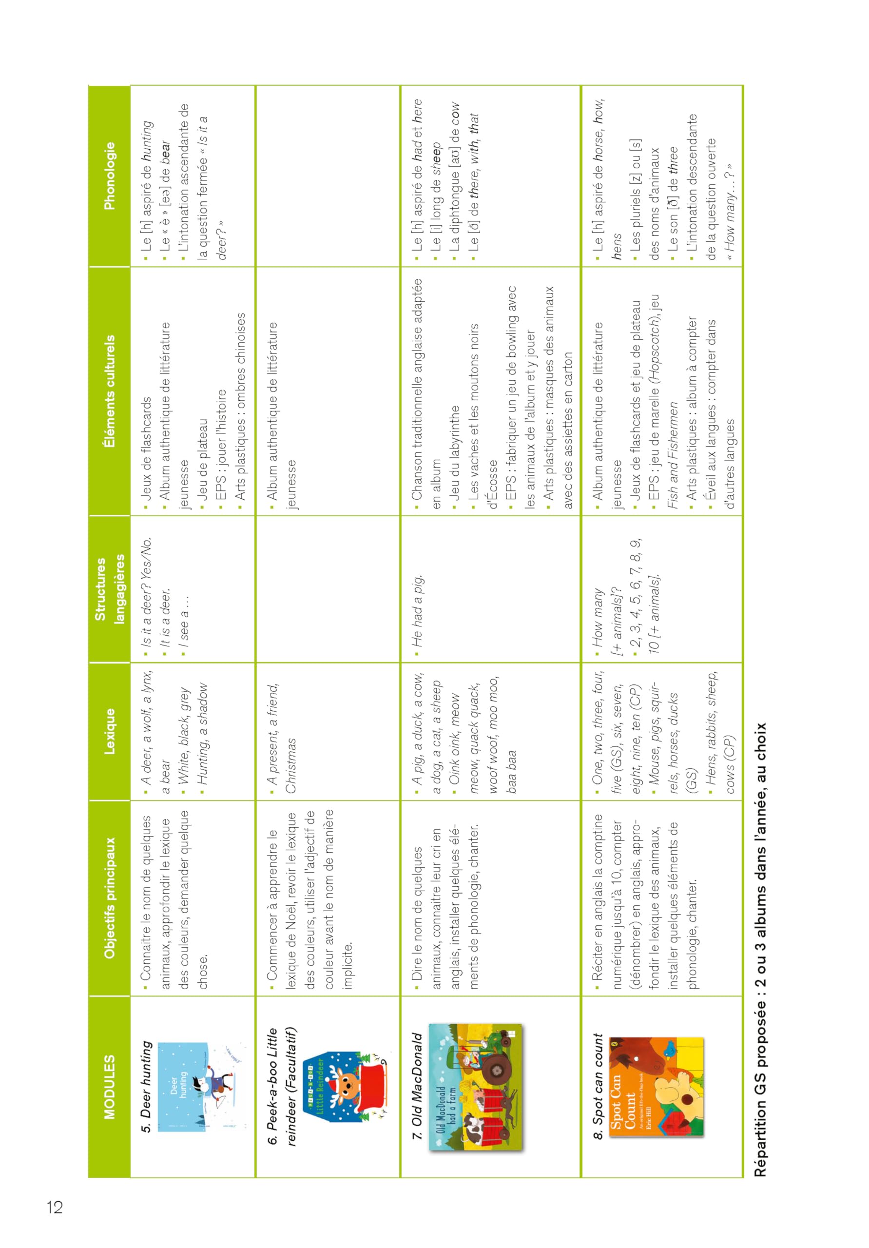 Enseigner l'anglais à partir d'albums GS - CP (+ ressources numériques): + l'album "Old Mac Donald had a farm" (inclus)