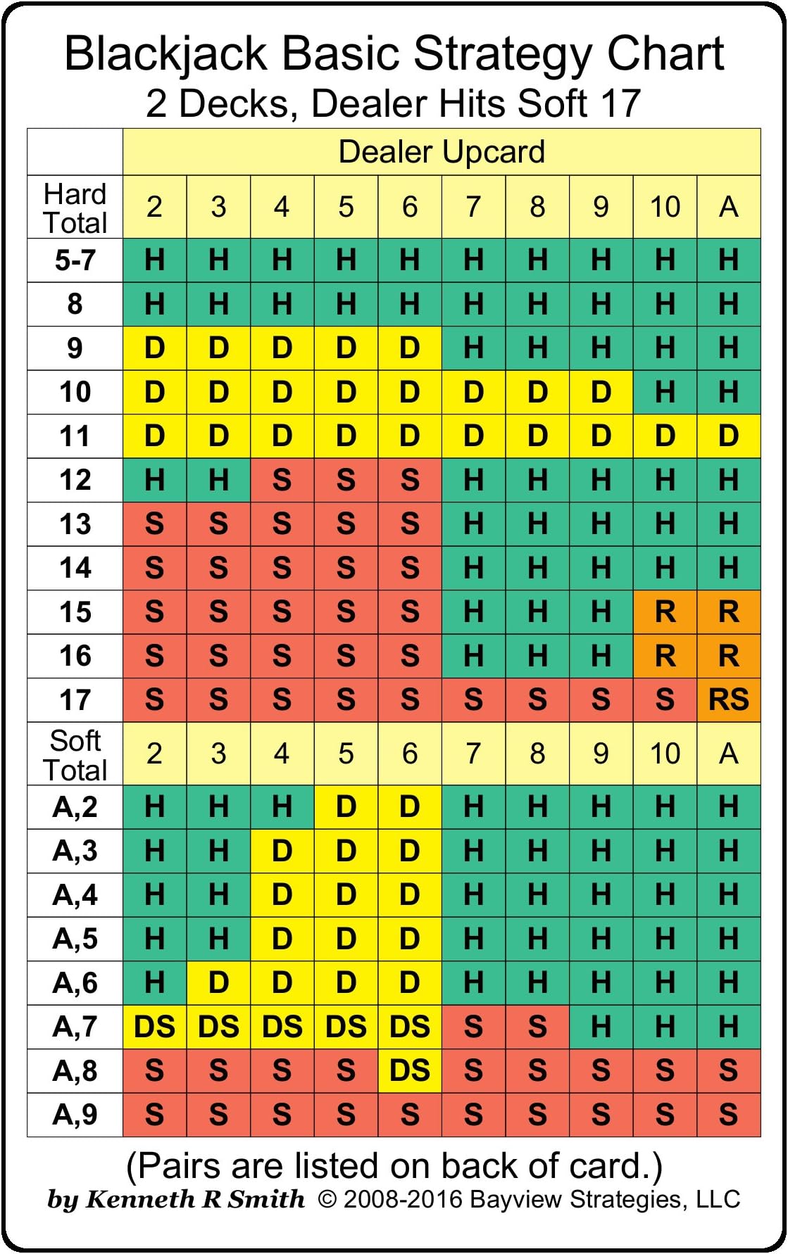 Blackjack Basic Strategy Chart: 2 Decks, Dealer Hits Soft 17 (2-sided card) Cards