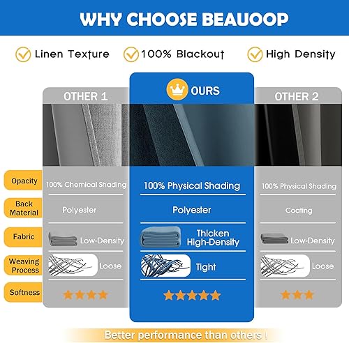 Miniatura 4 de Beauoop Cortinas 100% opacas de 84 pulgadas de largo, 2 paneles para dormitorio, sala de estar, lino azul, texturizado, oscurecimiento de la