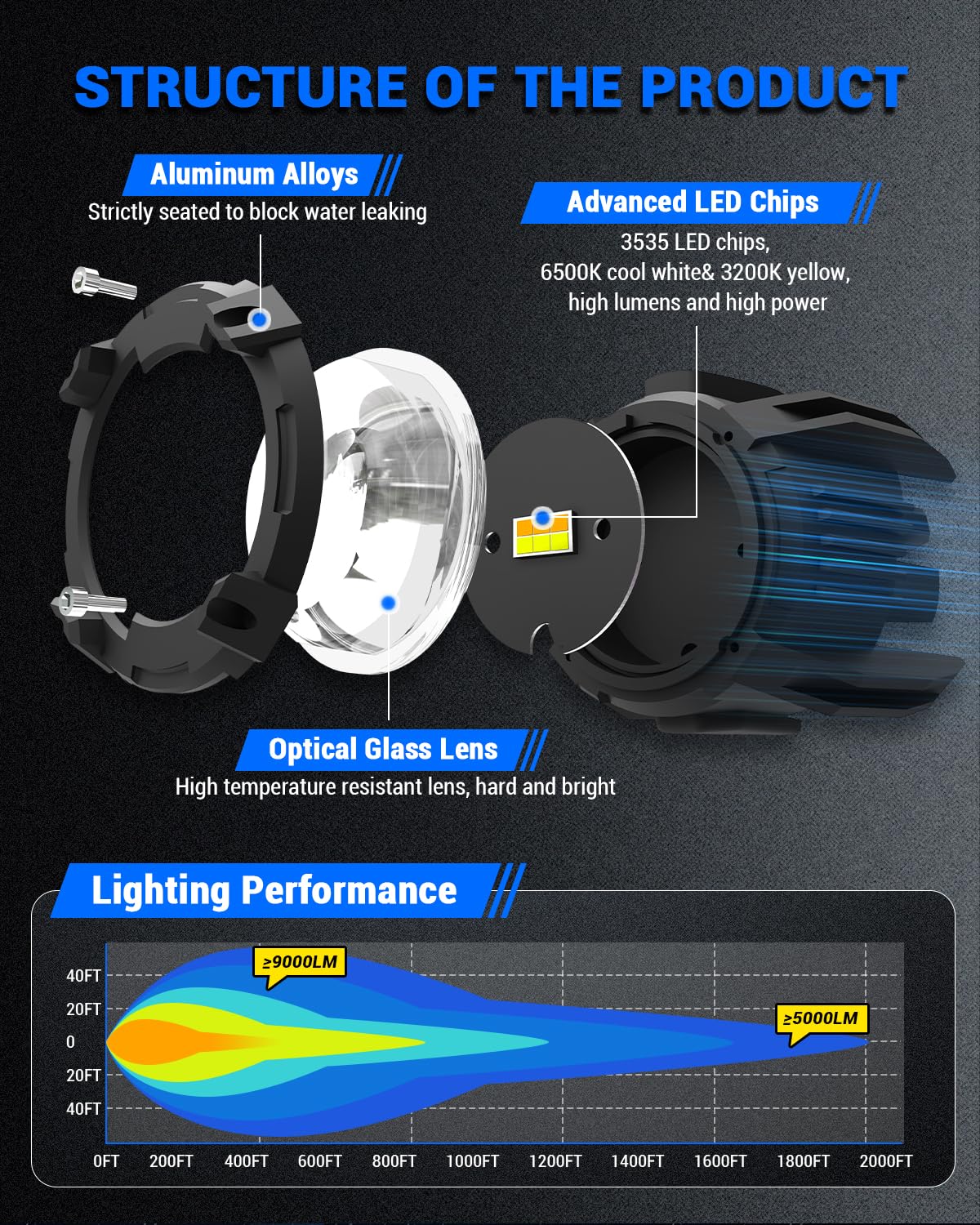 SUPAREE Faros LED Moto Antiniebla Luces LED Auxiliares Moto Faros Auxiliares con Soporte Universel 9000LM 6500K 3200K 12V IP68 para Motocicleta Delanteros 2Pcs