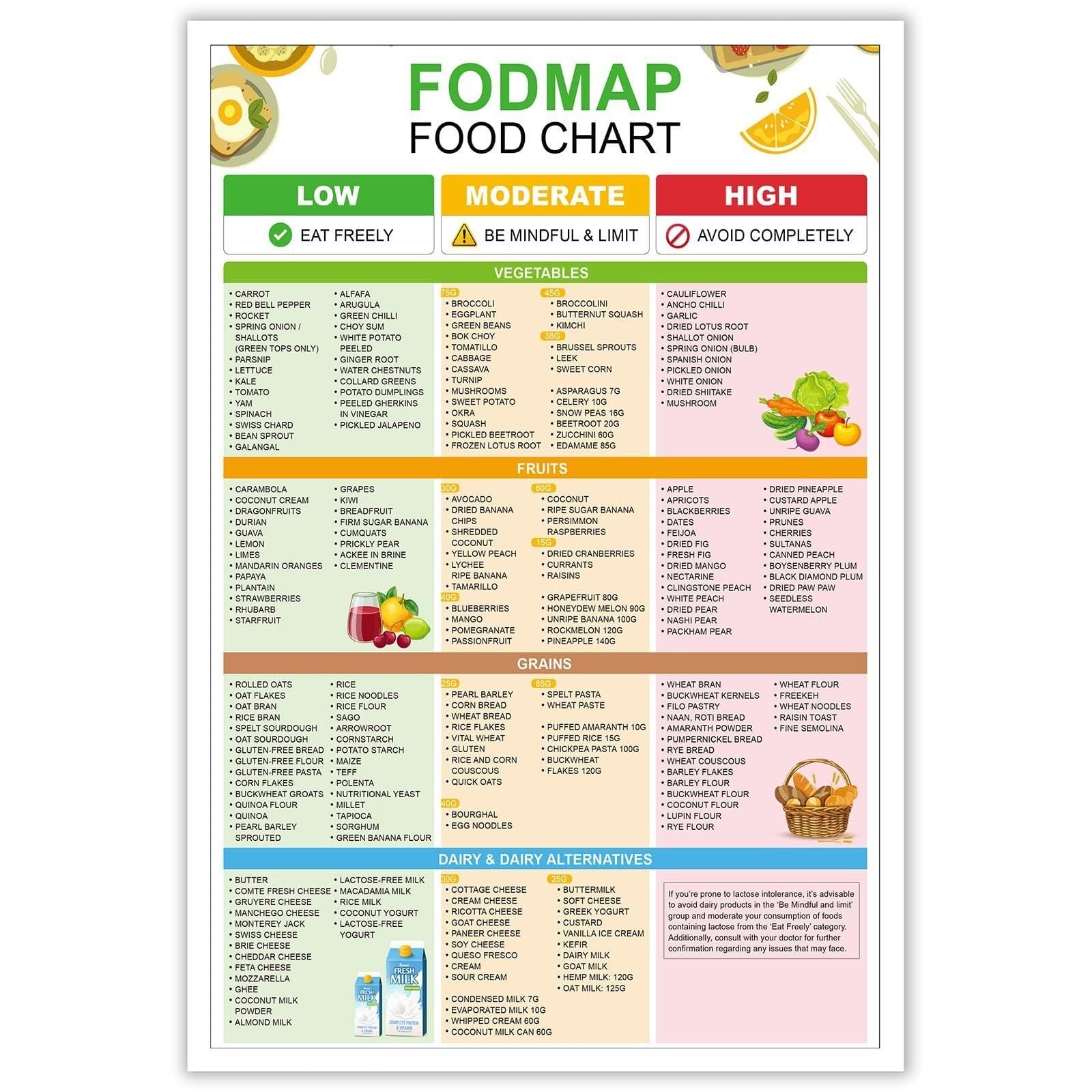 KCDFDVJFBM Low FODMAP Food List & IBS Diet Guide - Gut Health Reference Chart, Gluten Meal Planning Poster(Unframed,08x12inch(20x30cm))