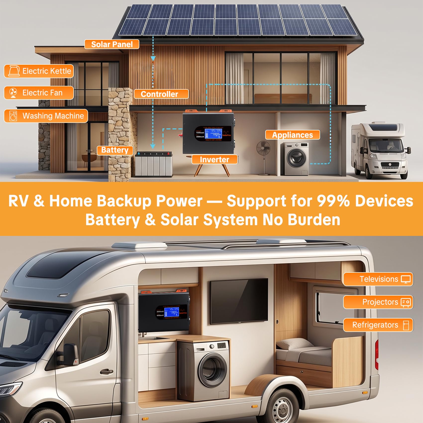 Falownik SolaYnc 1500 W, czysta sinusoida, 12 V na 230 V, samochodowy przetwornik napięcia z pilotem z ekranem LCD, 2 gniazdami AC, złączem Type-C 30 W i portem USB do przyczep kempingowych i łodzi