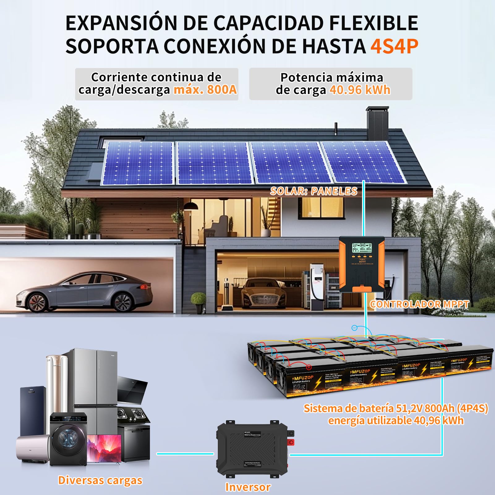 Batería Litio 12V 200Ah, BMS 200A Integrado, Potencia Máxima de Salida 2560W, 15000+Cycles, Soporte de Potencia en Conexión Serie/Paralelo, Solar, RV, Off-Grid(12V200AH*1Pcs)