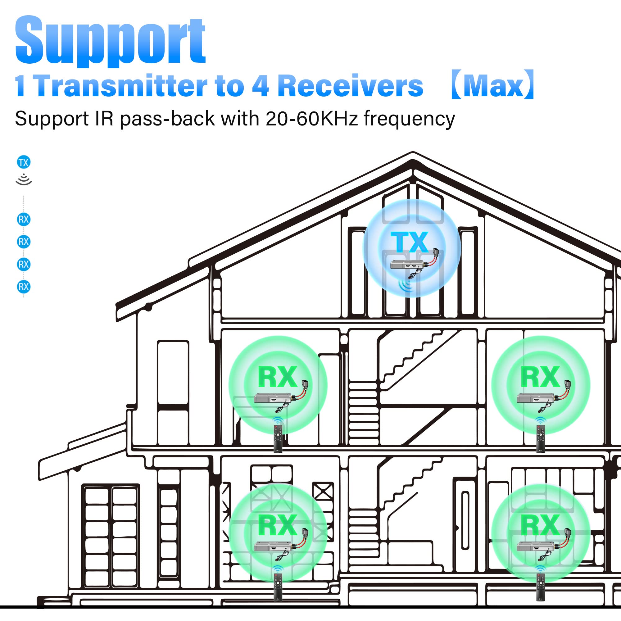 Wireless HDMI Receiver Only HDMI Wireless Audio Transmission System 990FT/300M Range 1080P@60Hz 2.4GHz & 5.8GHz Transmission Low Latency 0.06S Laptop Phone Camera TVBOX PS5 to HDTV Monitor