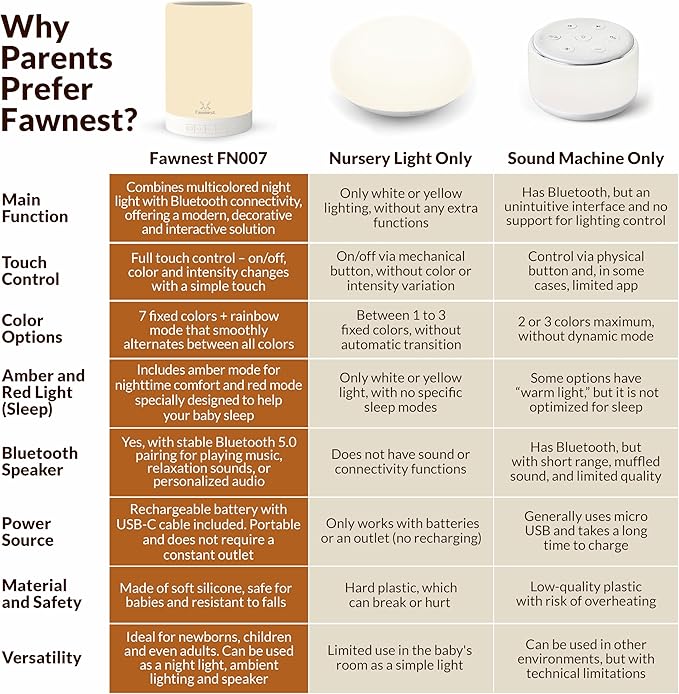 FAWNEST Baby Night Light Nursery Lamp – Wireless Speaker Portable Touch Nightlight for Kids and Toddlers – Soft Glow Bedside Lamp photo 2