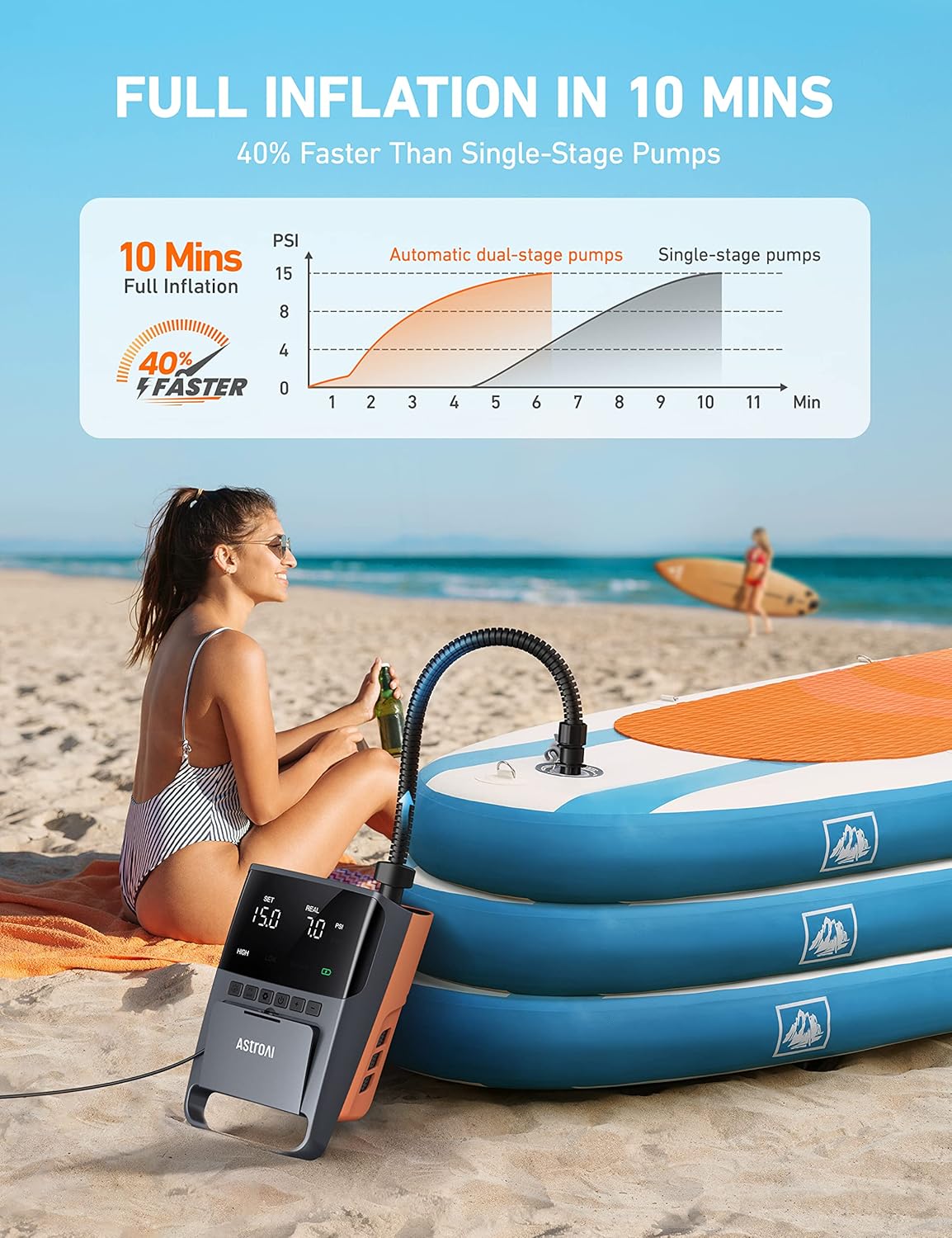 Graph showing the faster inflation time of dual-stage pumps compared to single-stage pumps, indicating 40% faster inflation for the AstroAI pump.