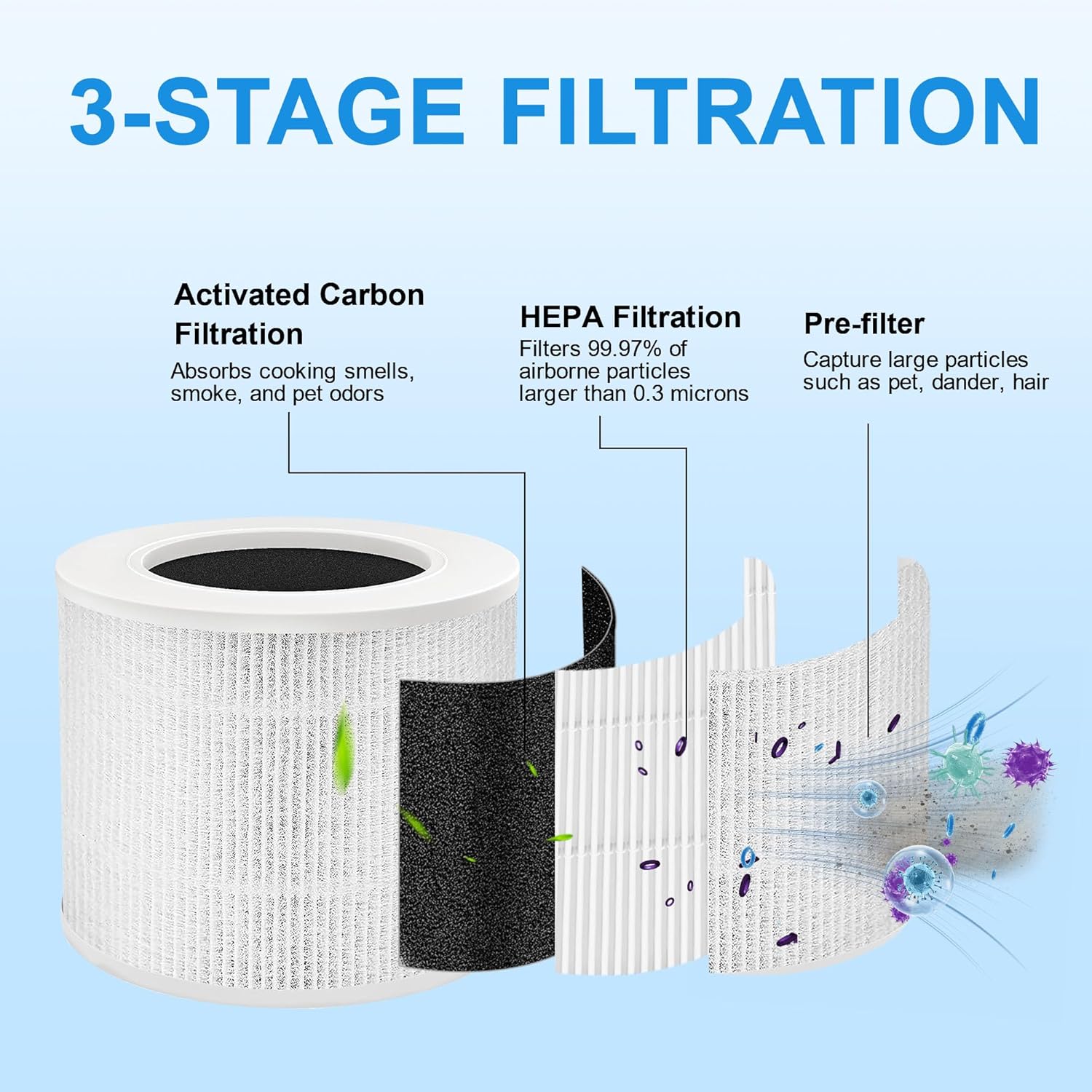 Core Mini Replacement Filter Compatible with LEVOIT Core Mini Purifier, 3-in-1 Replacement Filter, Replace Part #Core Mini-RF with Activated Carbon, 2 Filter and 4 Fragrance Sponge - Image 4