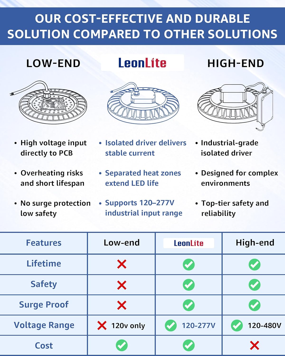 LEONLITE UFO LED High Bay Light 150W 21,700LM 5000K Daylight, 0-10V Dimmable, UL Listed, 120-277V Commercial Barn Lights for Warehouse Gym Factory Workshop