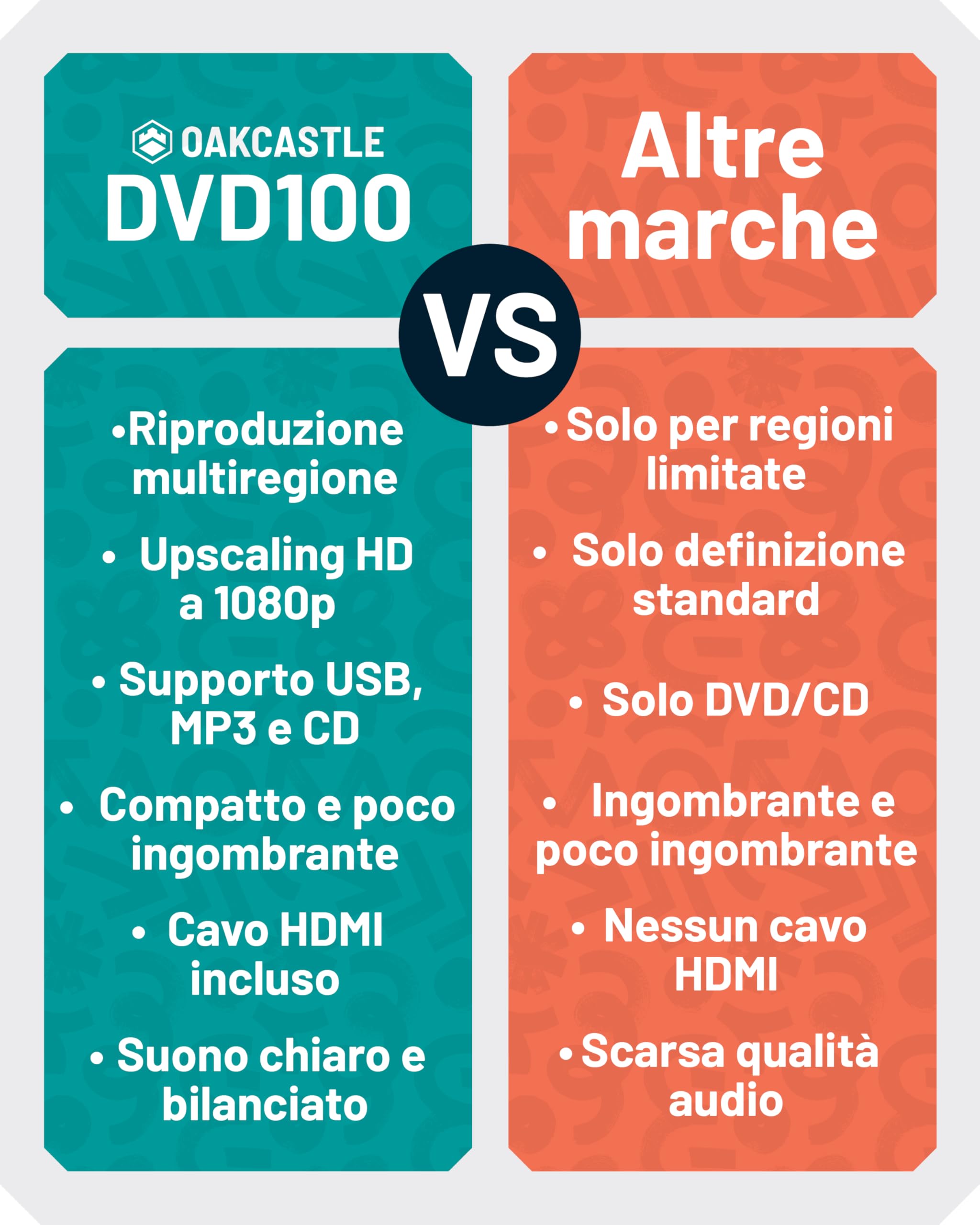 Lettore DVD per TV HDMI | DVD Player con Riproduzione di Dischi Multi Regione | Lettori per TV 1080 HD con Connettività HDMI RCA e AV | Riproduzione USB & MP3 | Oakcastle DVD100