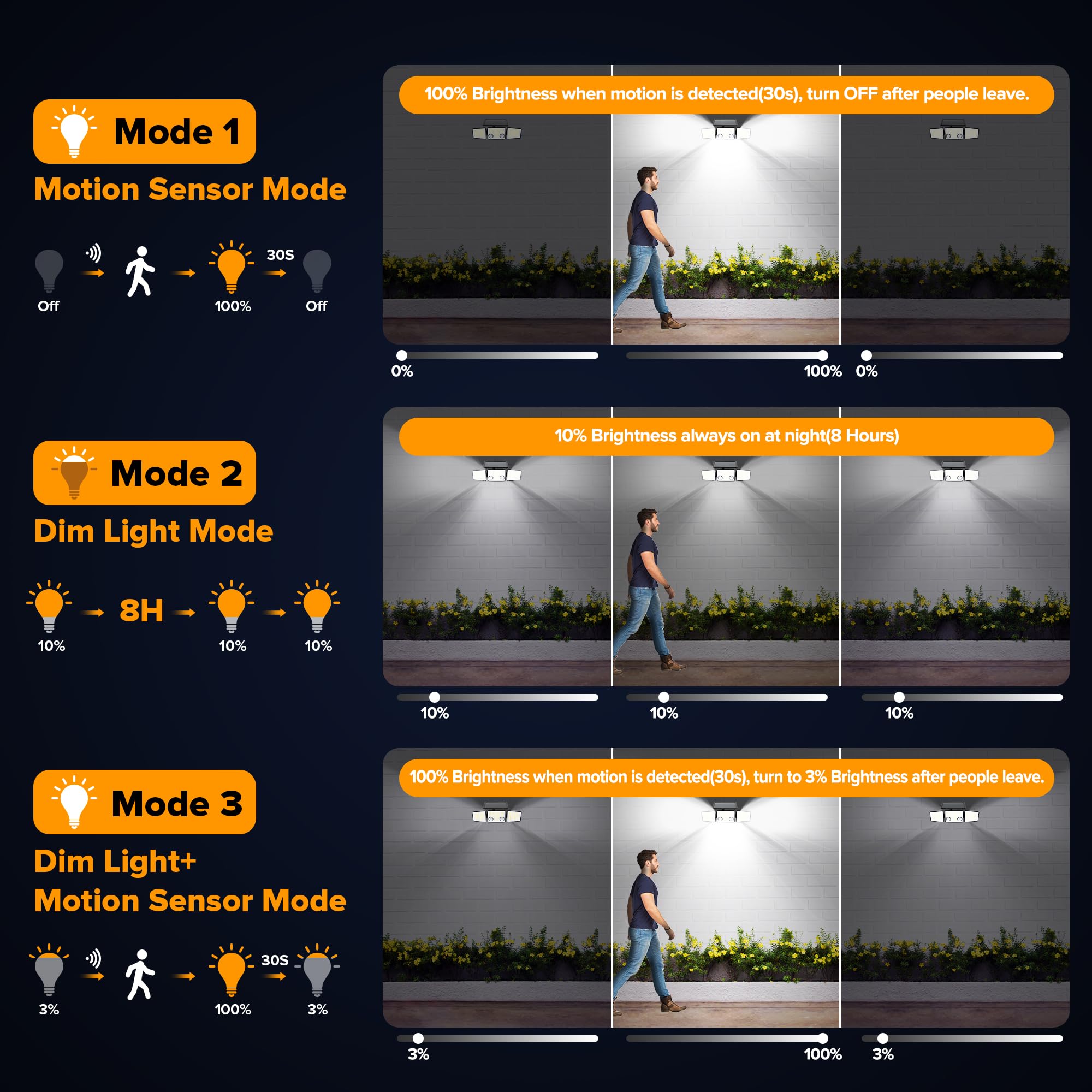 Solar Outdoor Lights 3000 Lumen 7000K, 152 LED Super Bright Motion Sensor Outdoor Light with 2 Sensors - Image 4