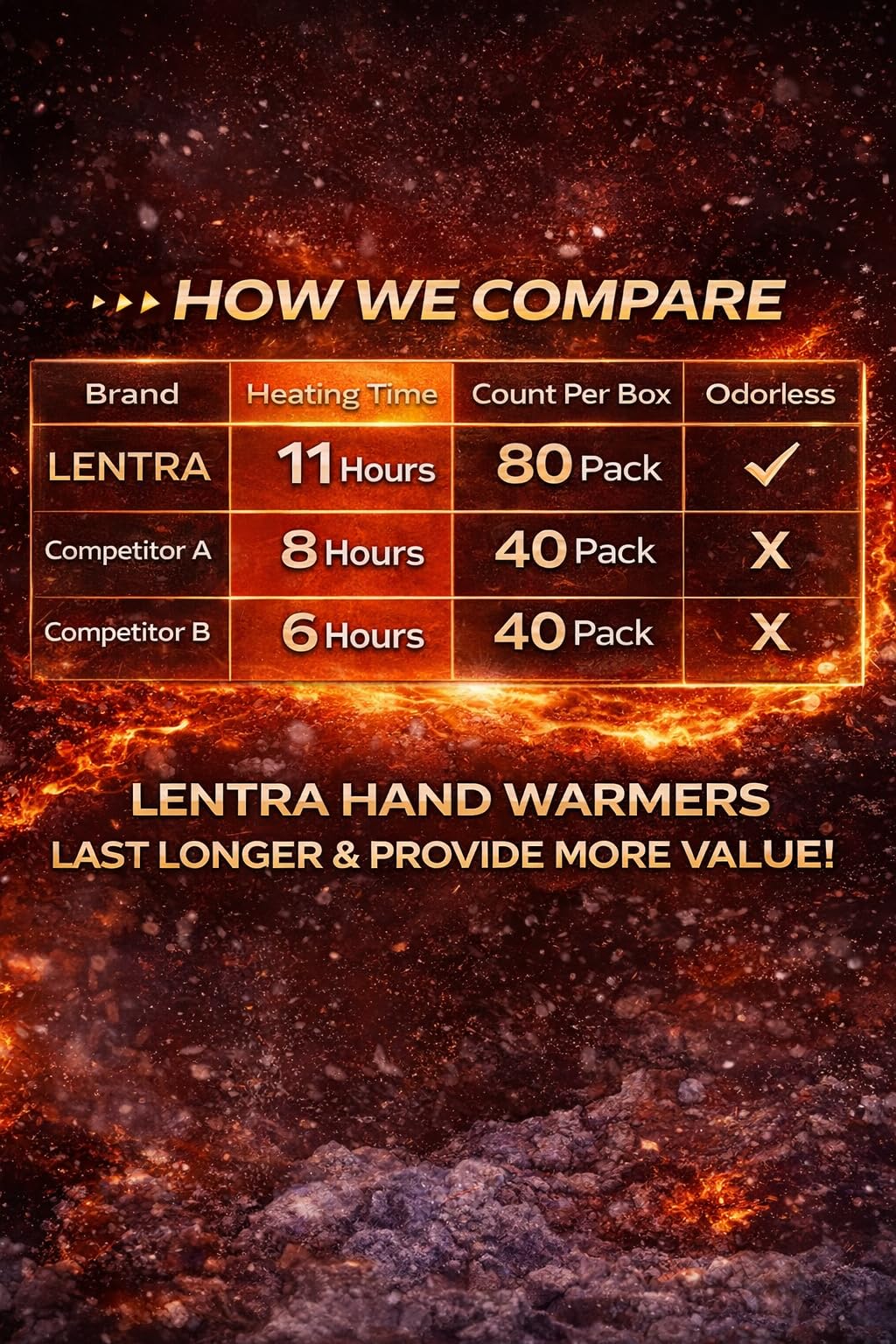 Lentra Lot de 80 Chauffe-Mains sûrs et inodores à Usage Unique pour Mains, Orteils et Corps - Jusqu'à 10 Heures de Chaleur - Approuvé par la TSA