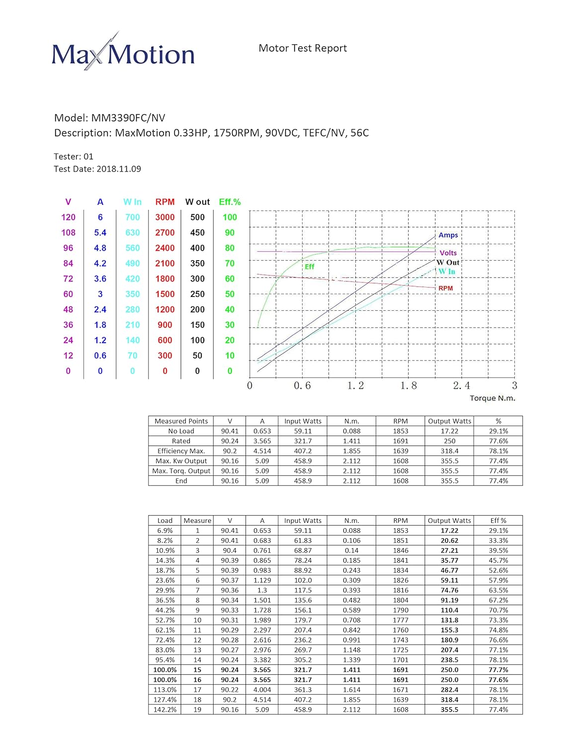 MAX MOTION MM3390NV · Permanent Magnet DC Electric Motor NEMA · 1/3HP, 1800RPM, 90VDC, TENV Enclosure, 56C Frame, 3.6A 13.5 in.LBS Torque