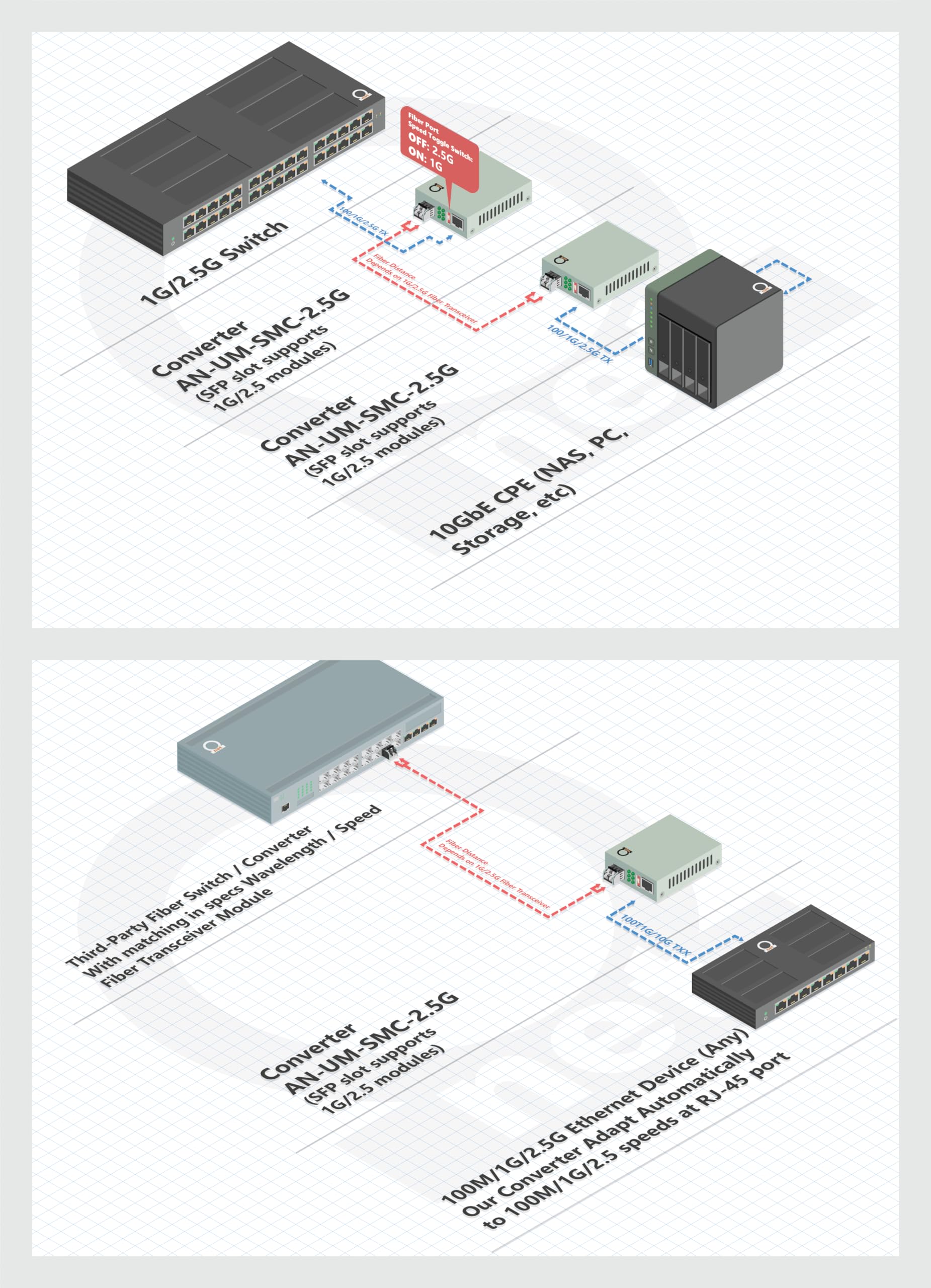 Convertitore multimediale da Ethernet a fibra 2.5G | Slot SFP a doppia fibra configurabile per 1G e 2.5G | Compatibile con fibra ottica multimodale e monomodale, 2.5GBe 1Gbe 1Gbe 100Mbps autosensing