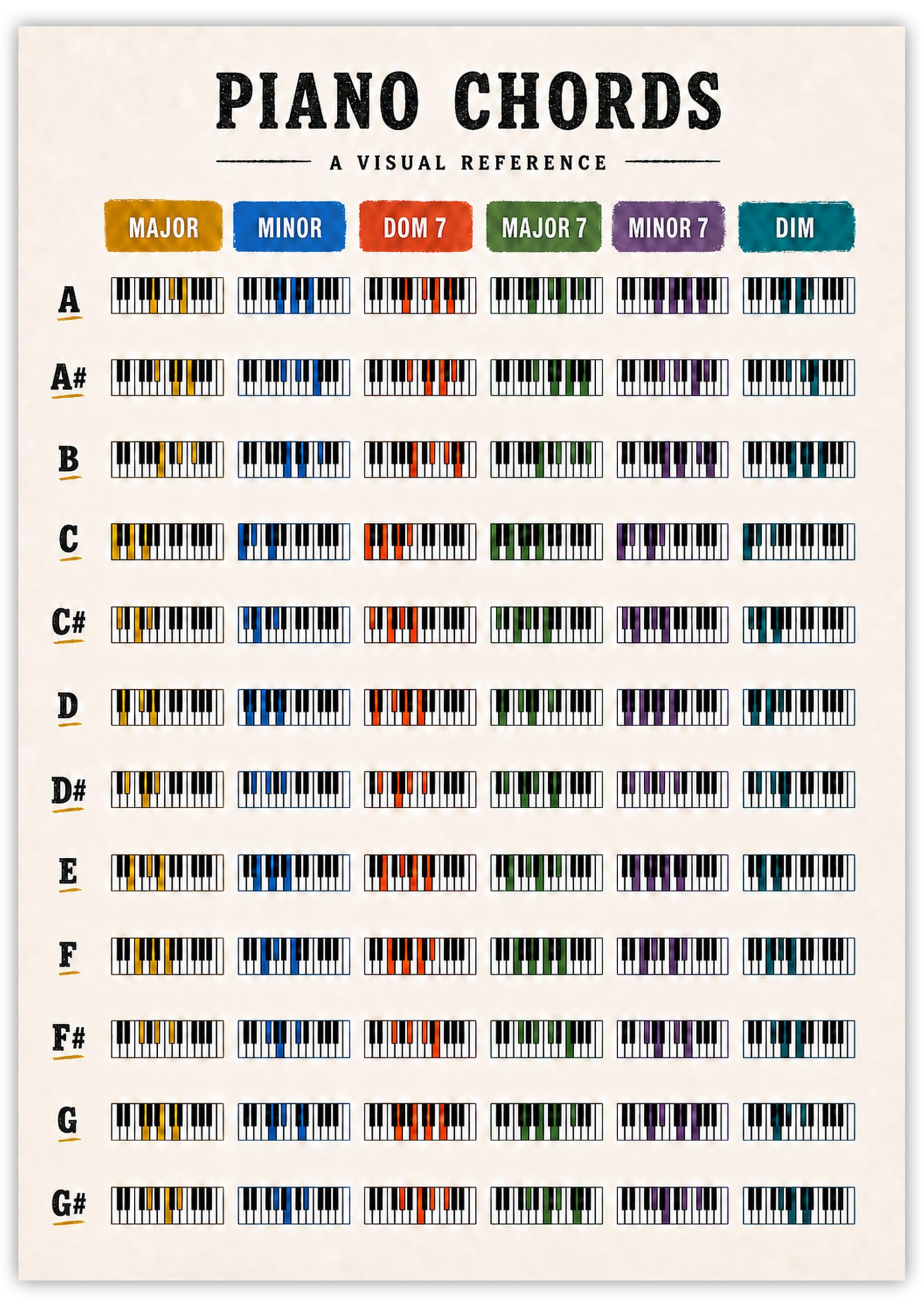 Piano Chord Chart Poster – Major, Minor, 7th, Major 7th, Minor 7th & Diminished Chords – Learning Wall Chart for Beginners, Students & Teachers – Unframed (White, A4 (29.7cm x 21cm))