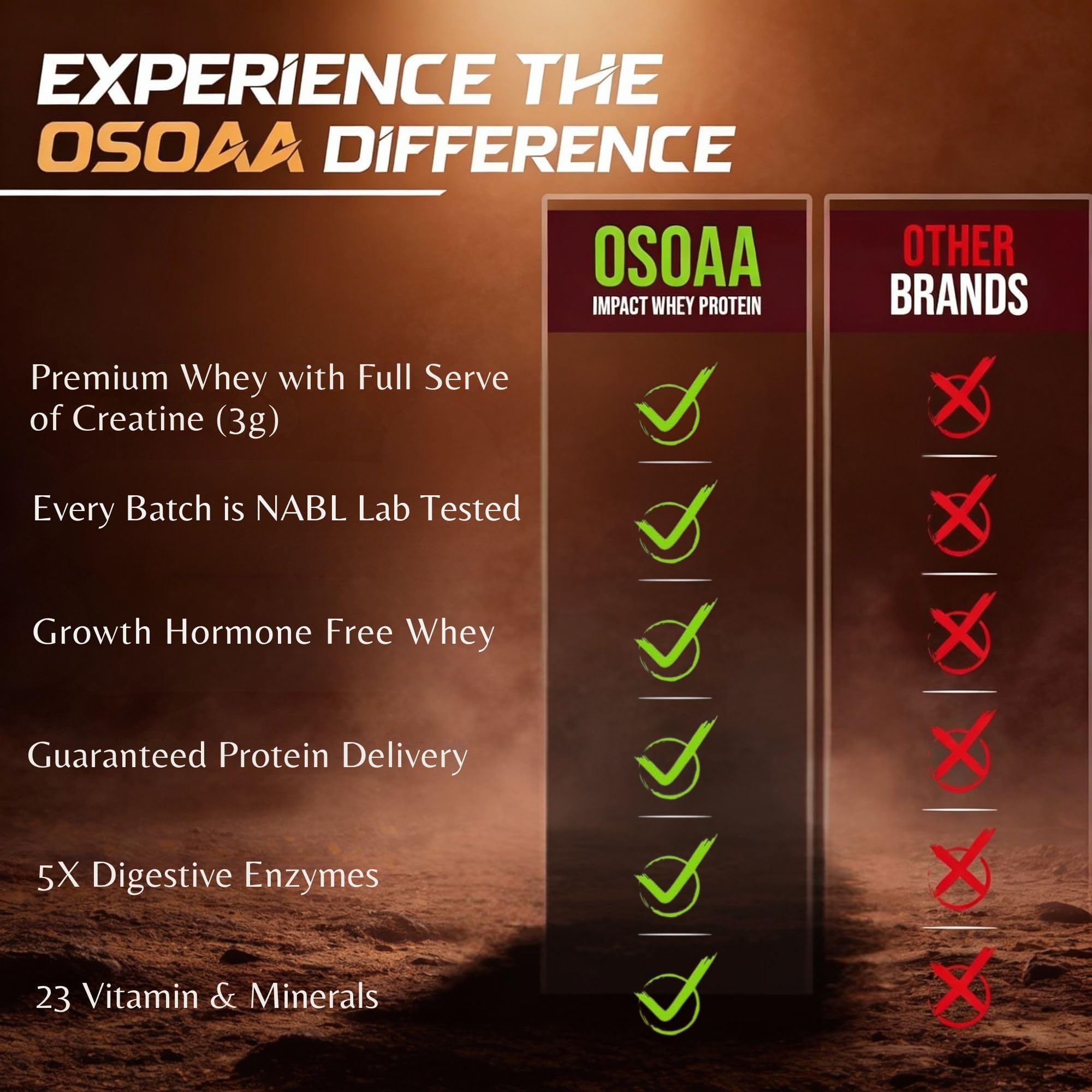 OSOAA Impact Whey Protein 1kg -Double Rich Chocolate | Isolate & Concentrate | 24g Protein & 3g Creatine with 5X Digestive Enzymes | Trustified Certified & NABL Lab Tested — Amazon image 2