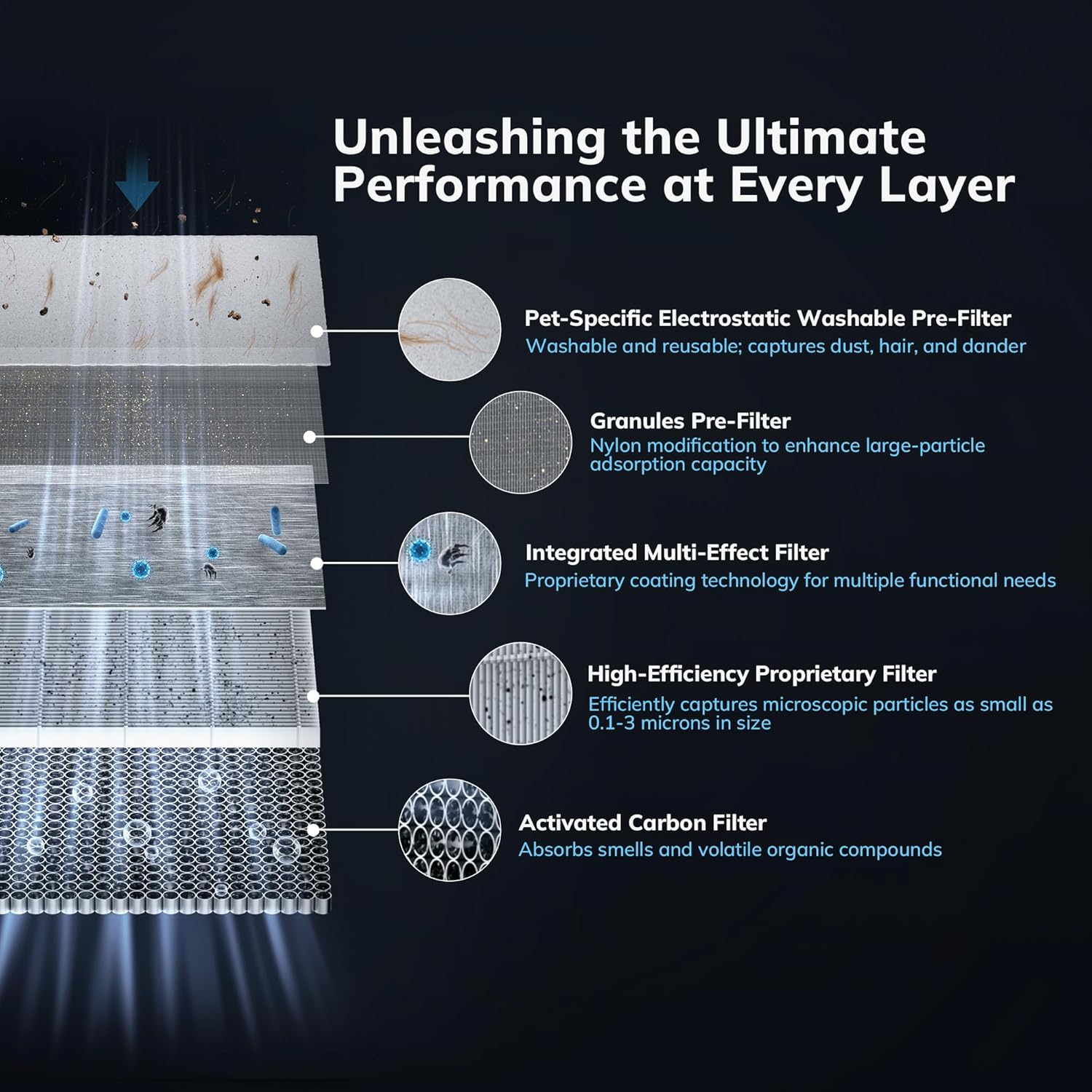 Diagram illustrating the five layers of the AEOCKY Cybertron air filter